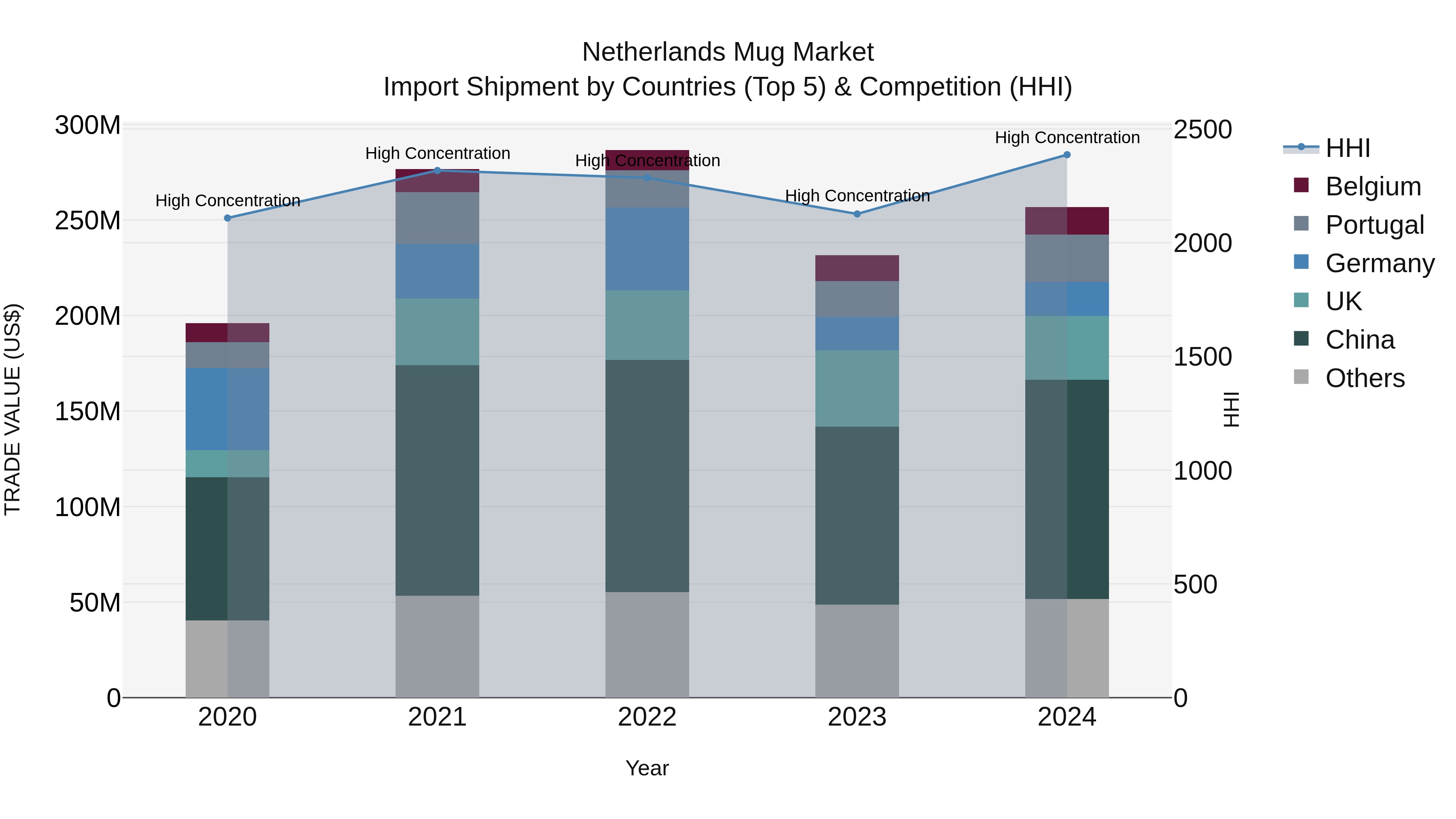 Netherlands Mug Market Import Shipment by Countries (Top 5) & Competition (HHI)