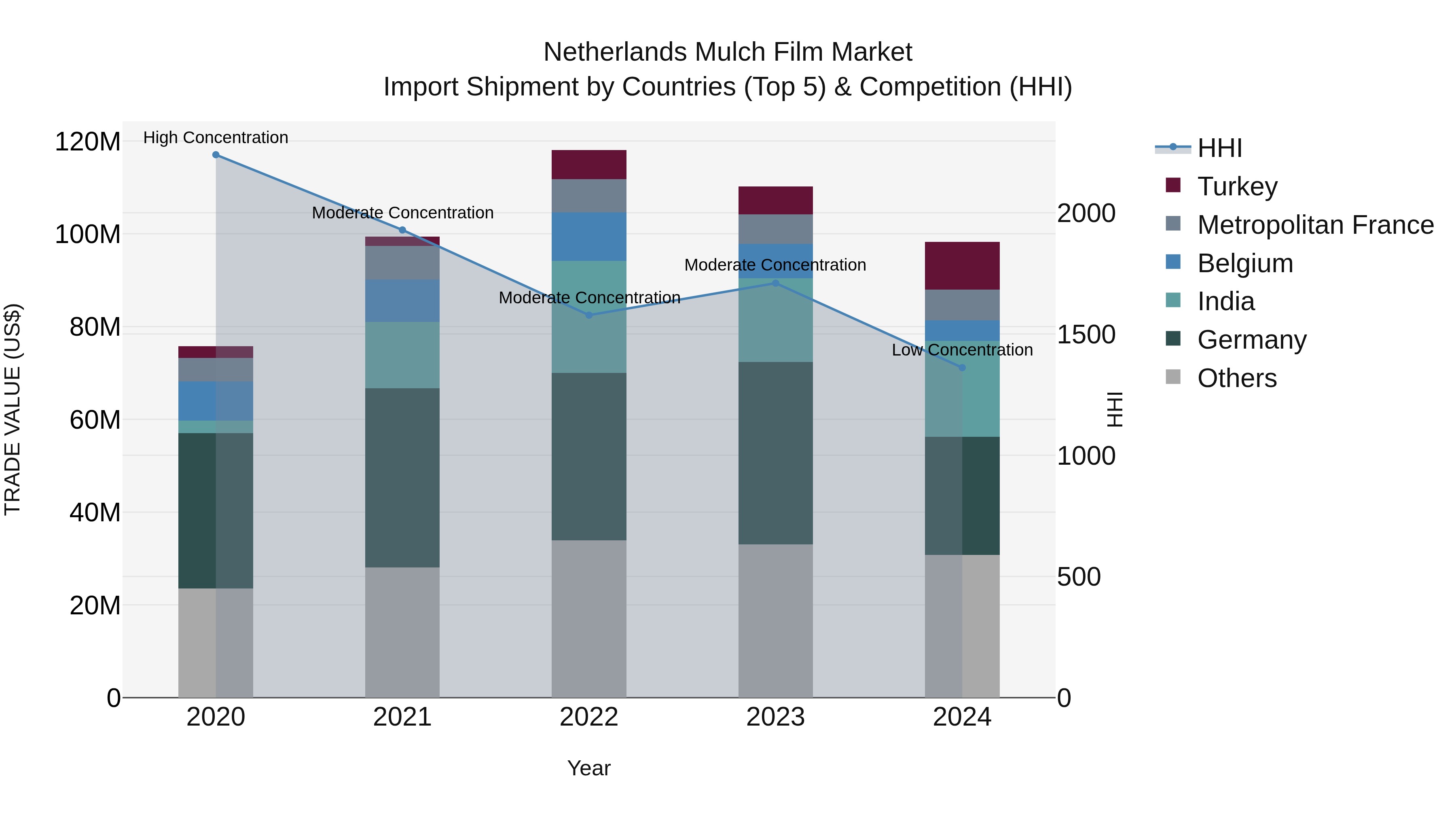 Netherlands Mulch Film Market Top 5 Importing Countries and Market Competition (HHI) Analysis