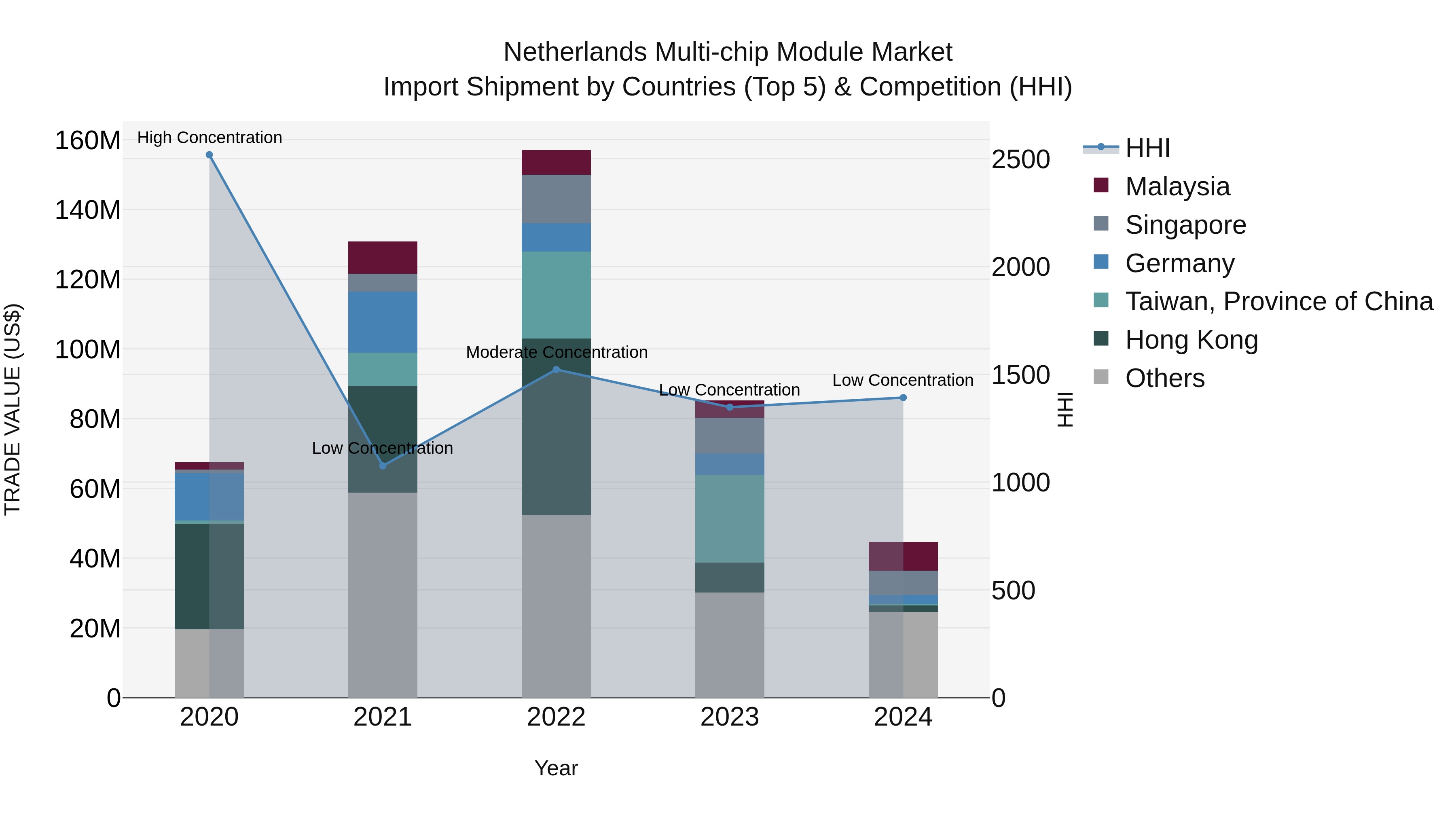 Netherlands Multi-chip Module Market Top 5 Importing Countries and Market Competition (HHI) Analysis