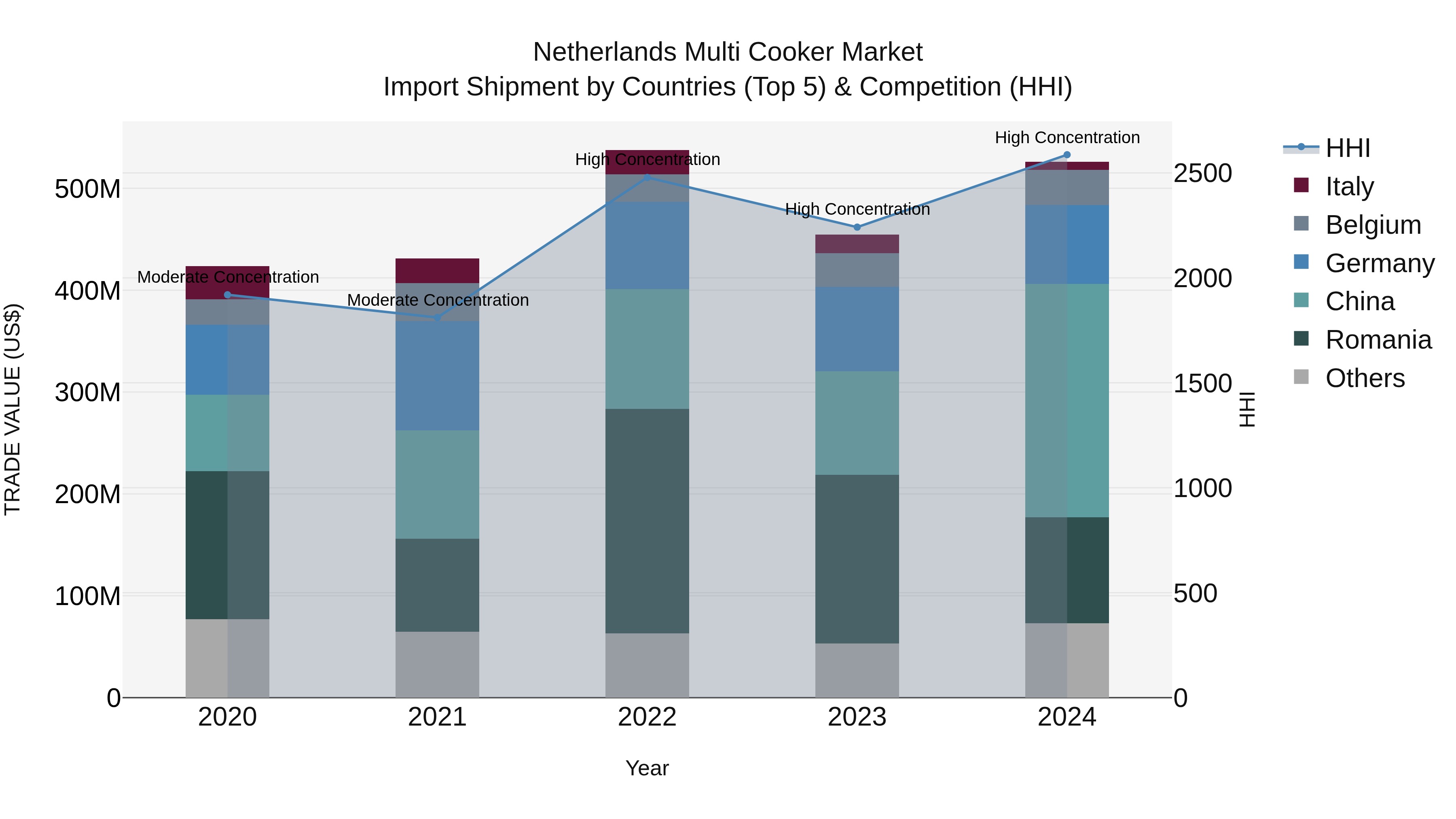 Netherlands Multi Cooker Market Import Shipment by Countries (Top 5) & Competition (HHI)
