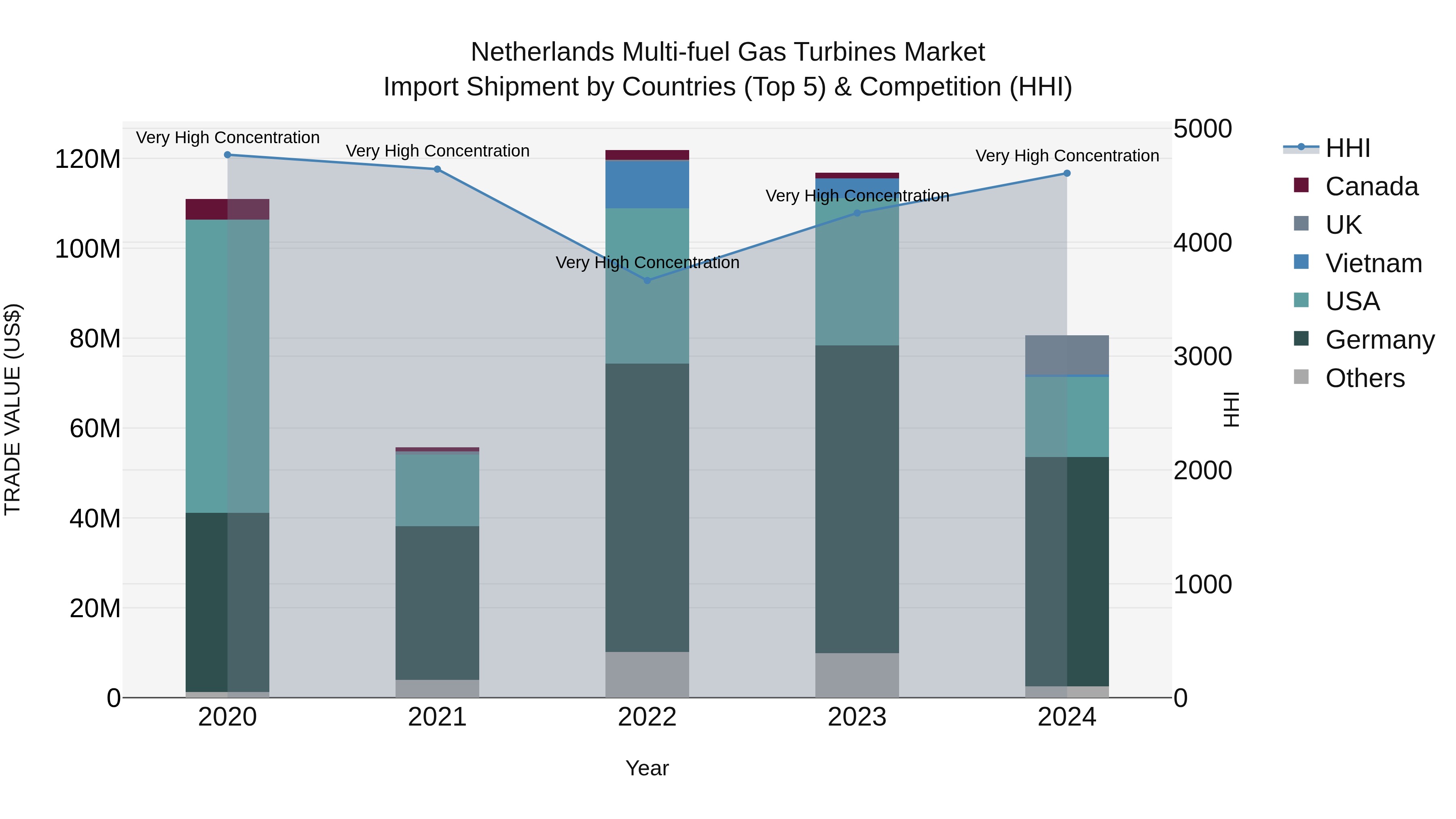 Netherlands Multi-fuel Gas Turbines Market Top 5 Importing Countries and Market Competition (HHI) Analysis