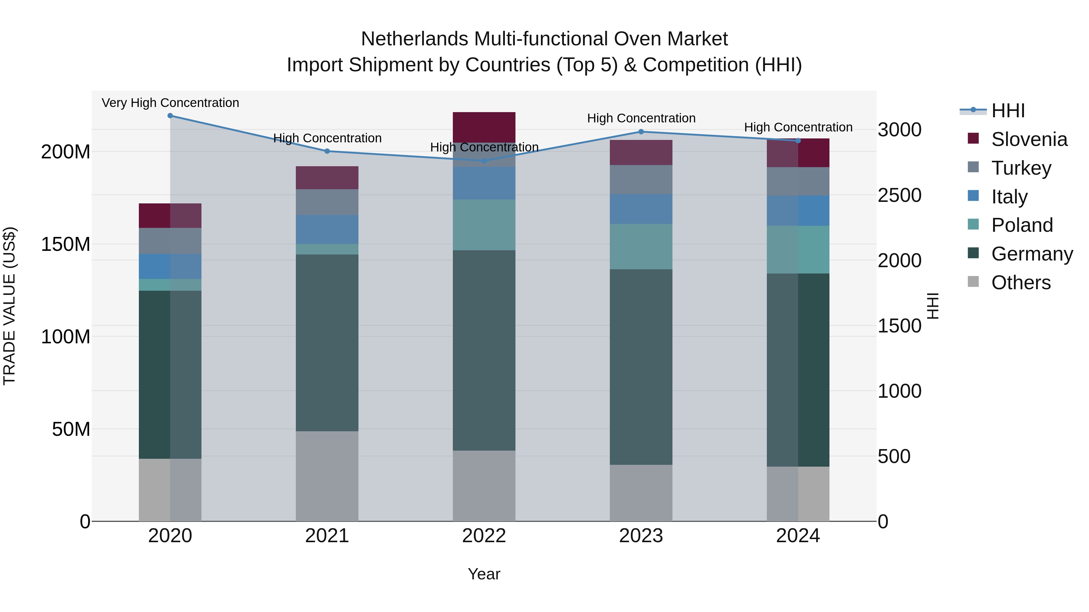 Netherlands Multi-functional Oven Market Import Shipment by Countries (Top 5) & Competition (HHI)