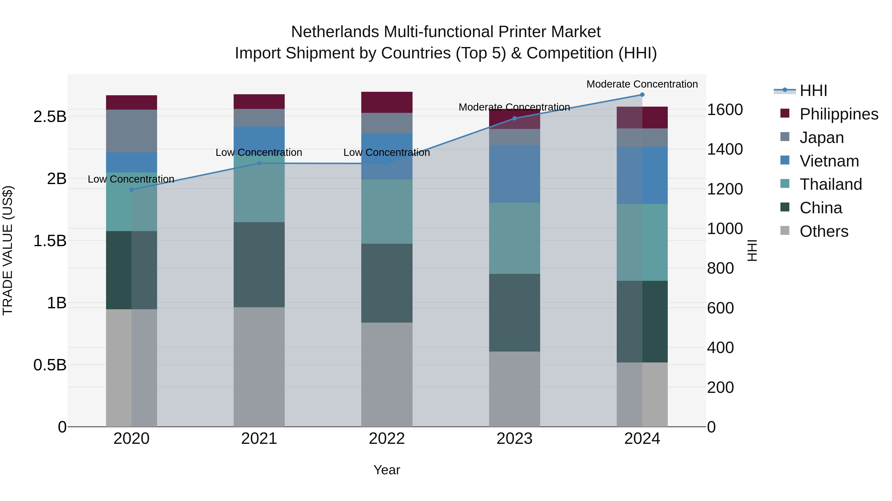 Netherlands Multi-functional Printer Market Import Shipment by Countries (Top 5) & Competition (HHI)