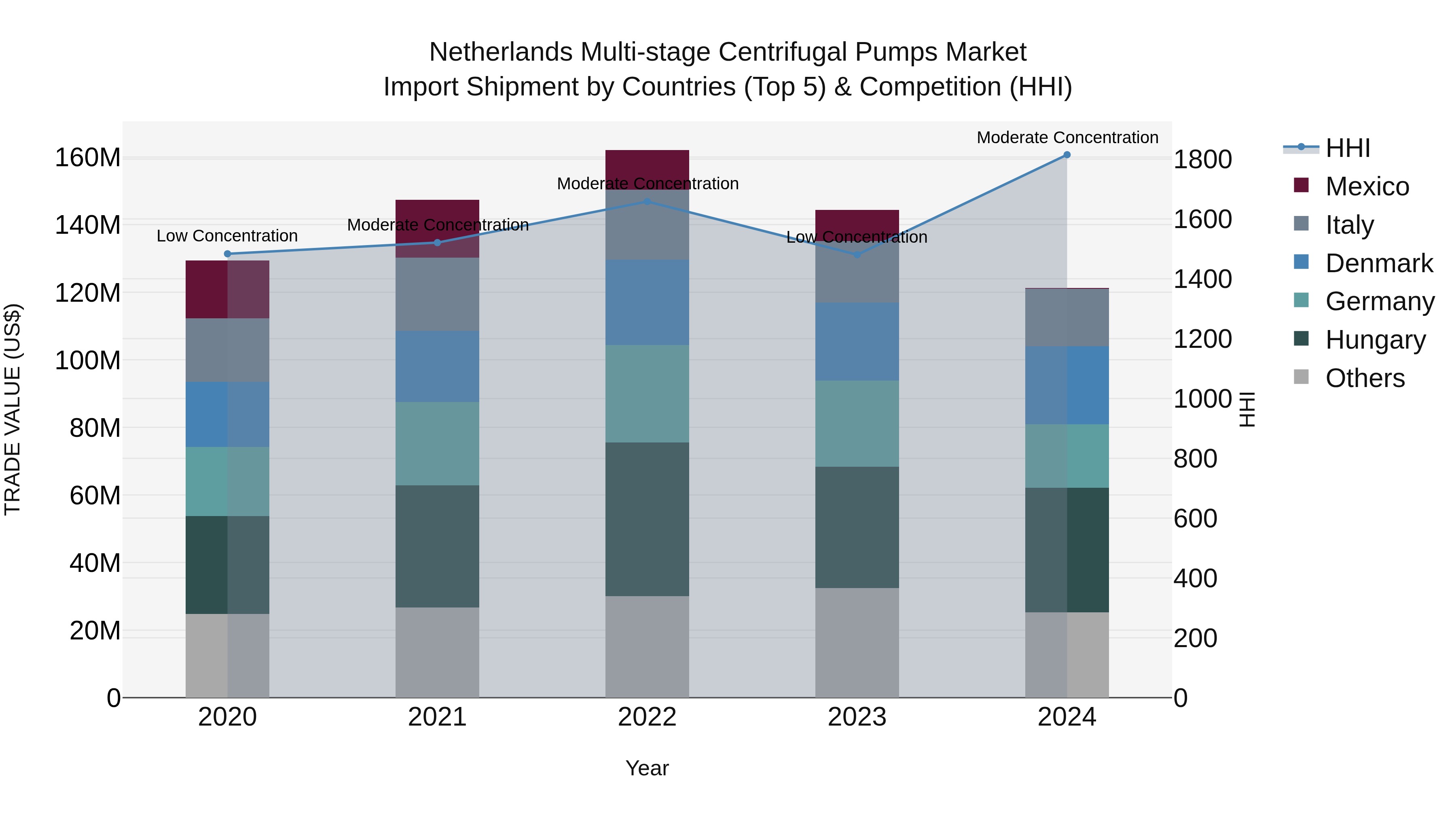 Netherlands Multi-stage Centrifugal Pumps Market Import Shipment by Countries (Top 5) & Competition (HHI)