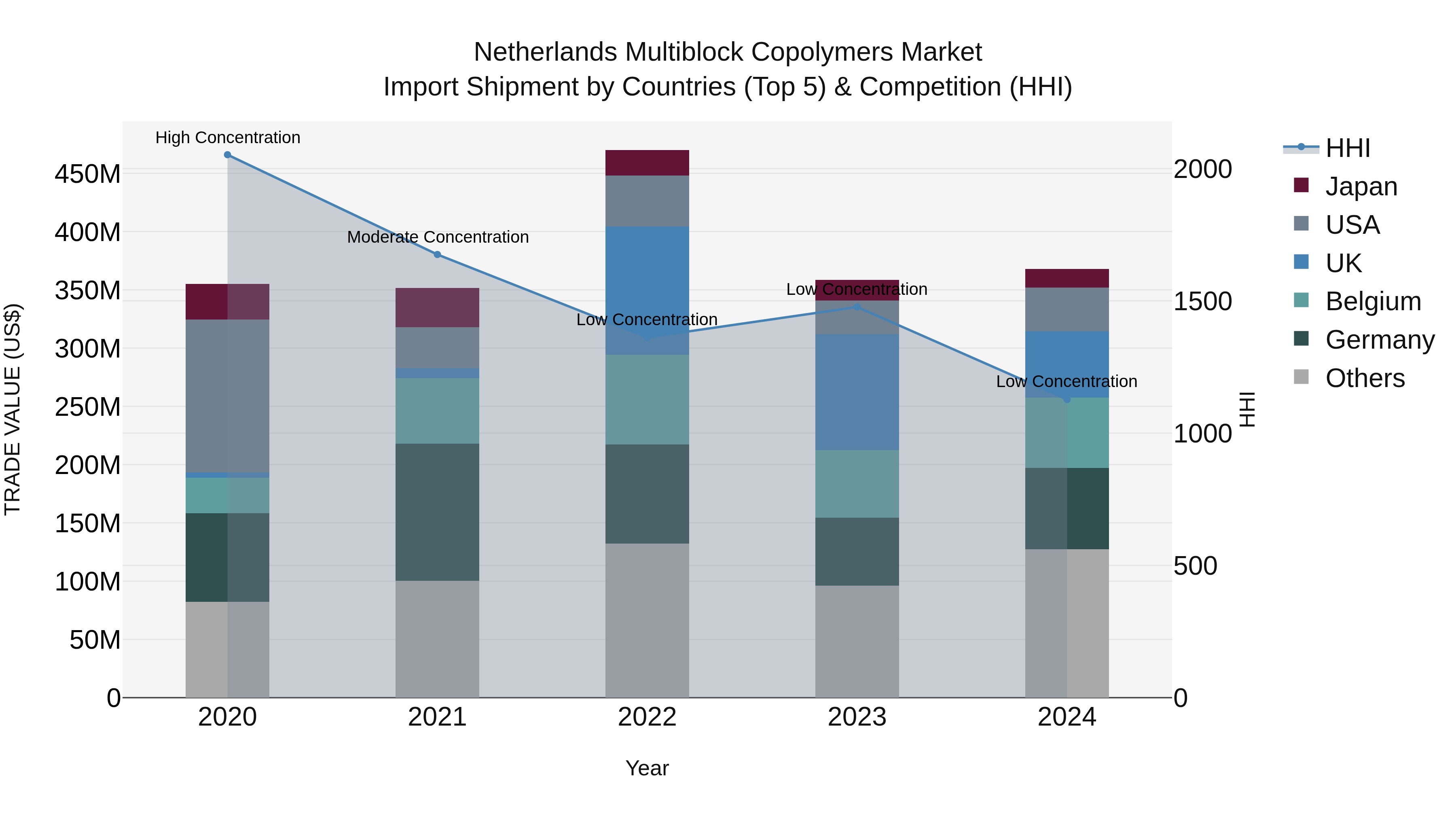 Netherlands Multiblock Copolymers Market Top 5 Importing Countries and Market Competition (HHI) Analysis