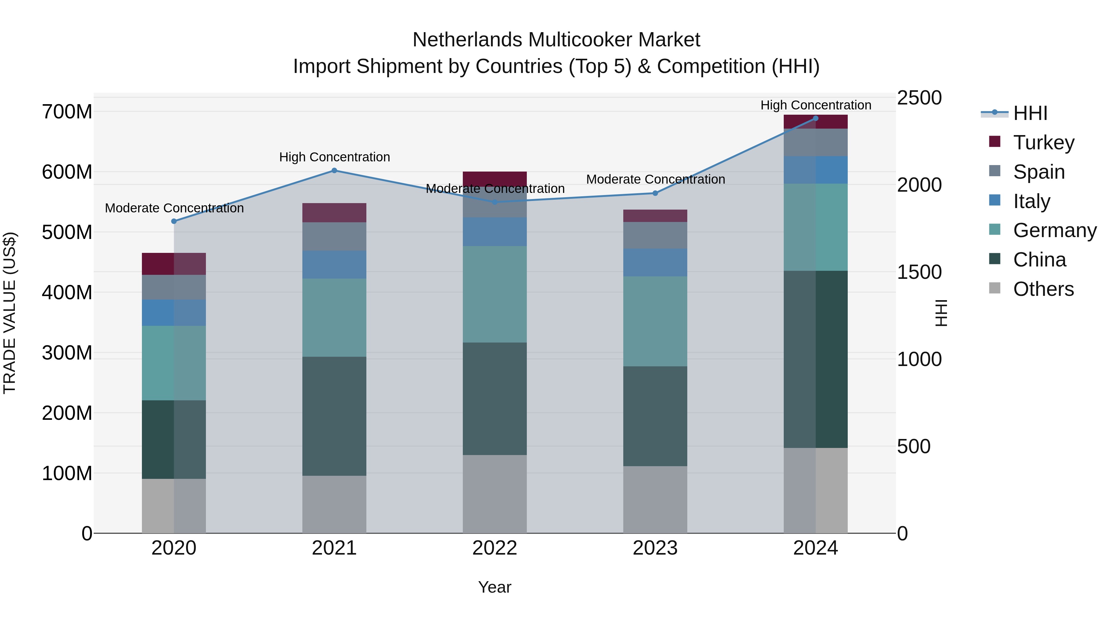 Netherlands Multicooker Market Import Shipment by Countries (Top 5) & Competition (HHI)