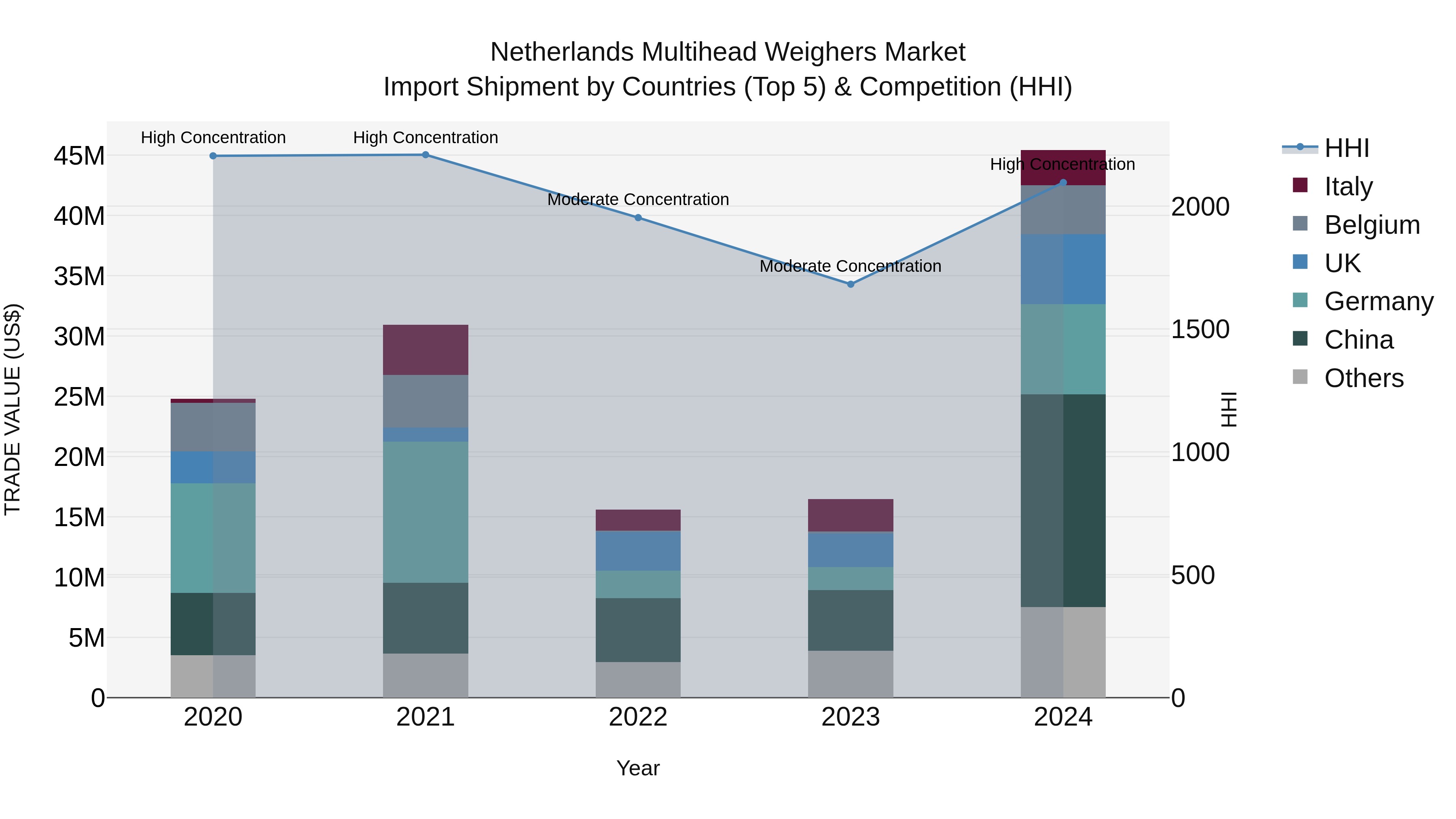 Netherlands Multihead Weighers Market Import Shipment by Countries (Top 5) & Competition (HHI)