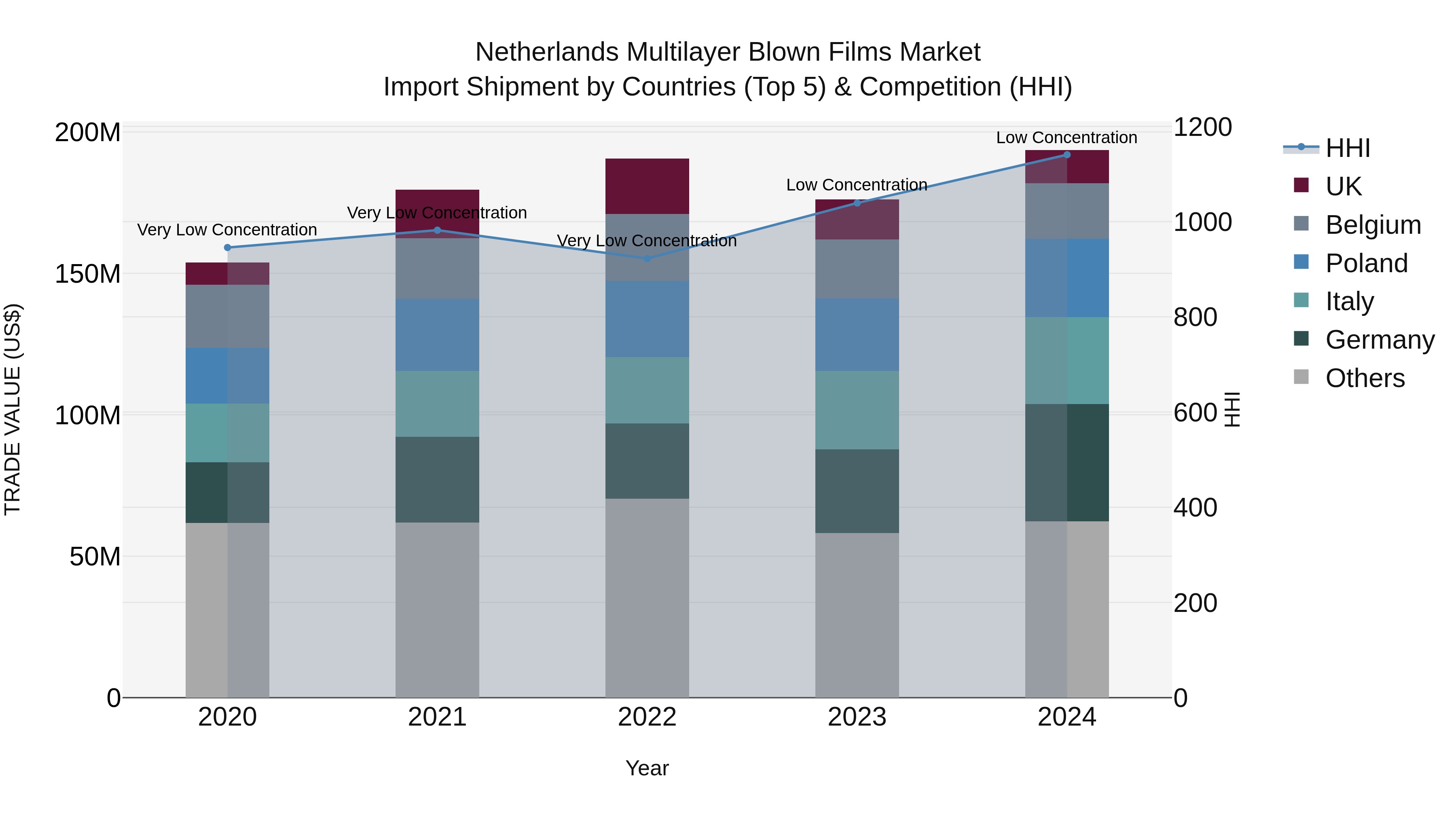 Netherlands Multilayer Blown Films Market Import Shipment by Countries (Top 5) & Competition (HHI)