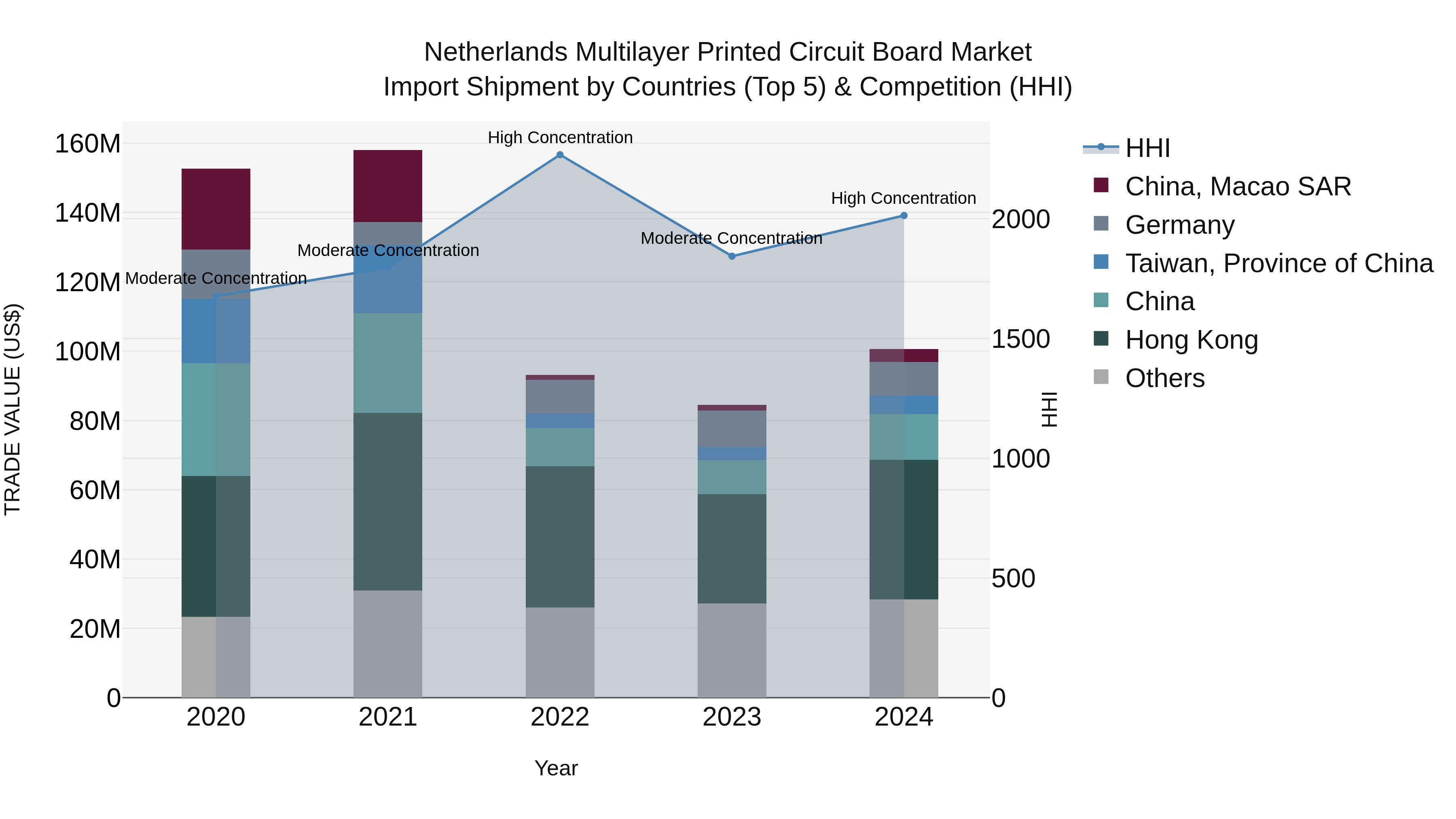 Netherlands Multilayer Printed Circuit Board Market Top 5 Importing Countries and Market Competition (HHI) Analysis