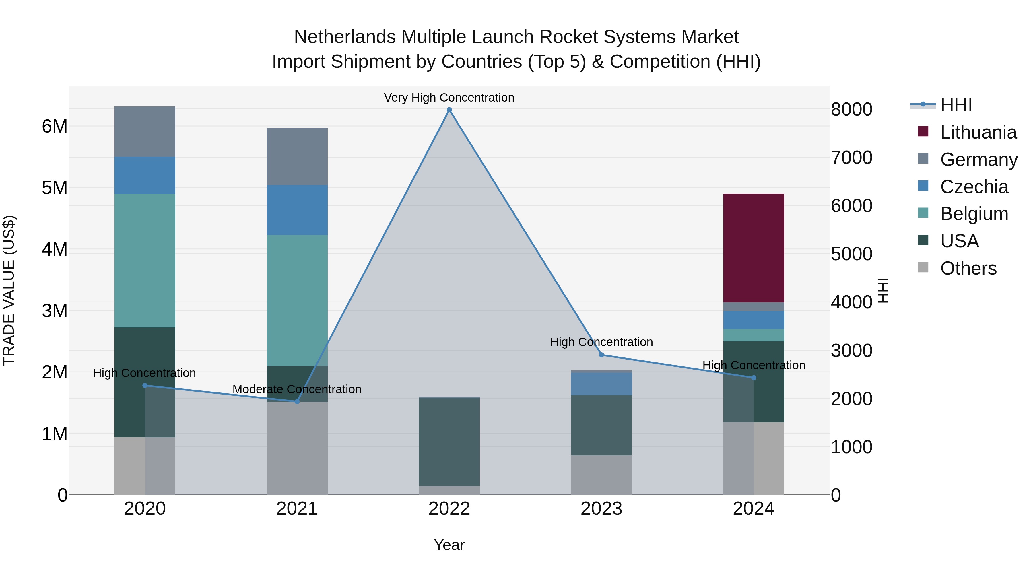 Netherlands Multiple Launch Rocket Systems Market Top 5 Importing Countries and Market Competition (HHI) Analysis