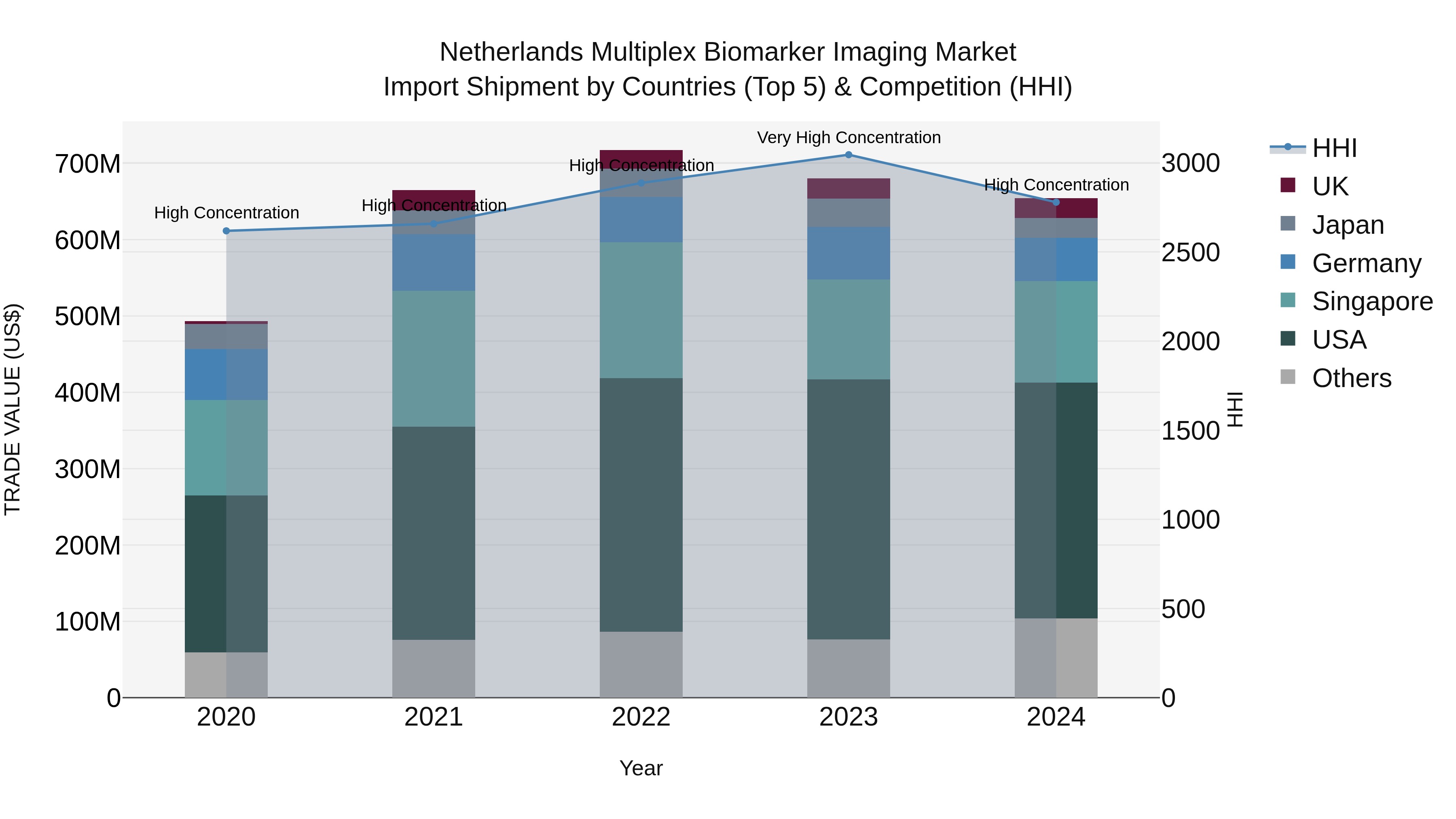Netherlands Multiplex Biomarker Imaging Market Import Shipment by Countries (Top 5) & Competition (HHI)