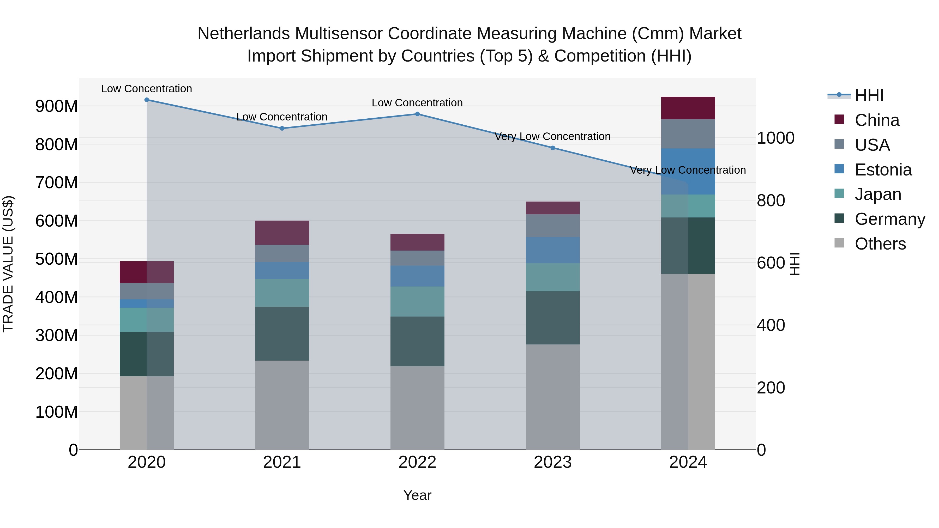 Netherlands Multisensor Coordinate Measuring Machine (cmm) Market Import Shipment by Countries (Top 5) & Competition (HHI)