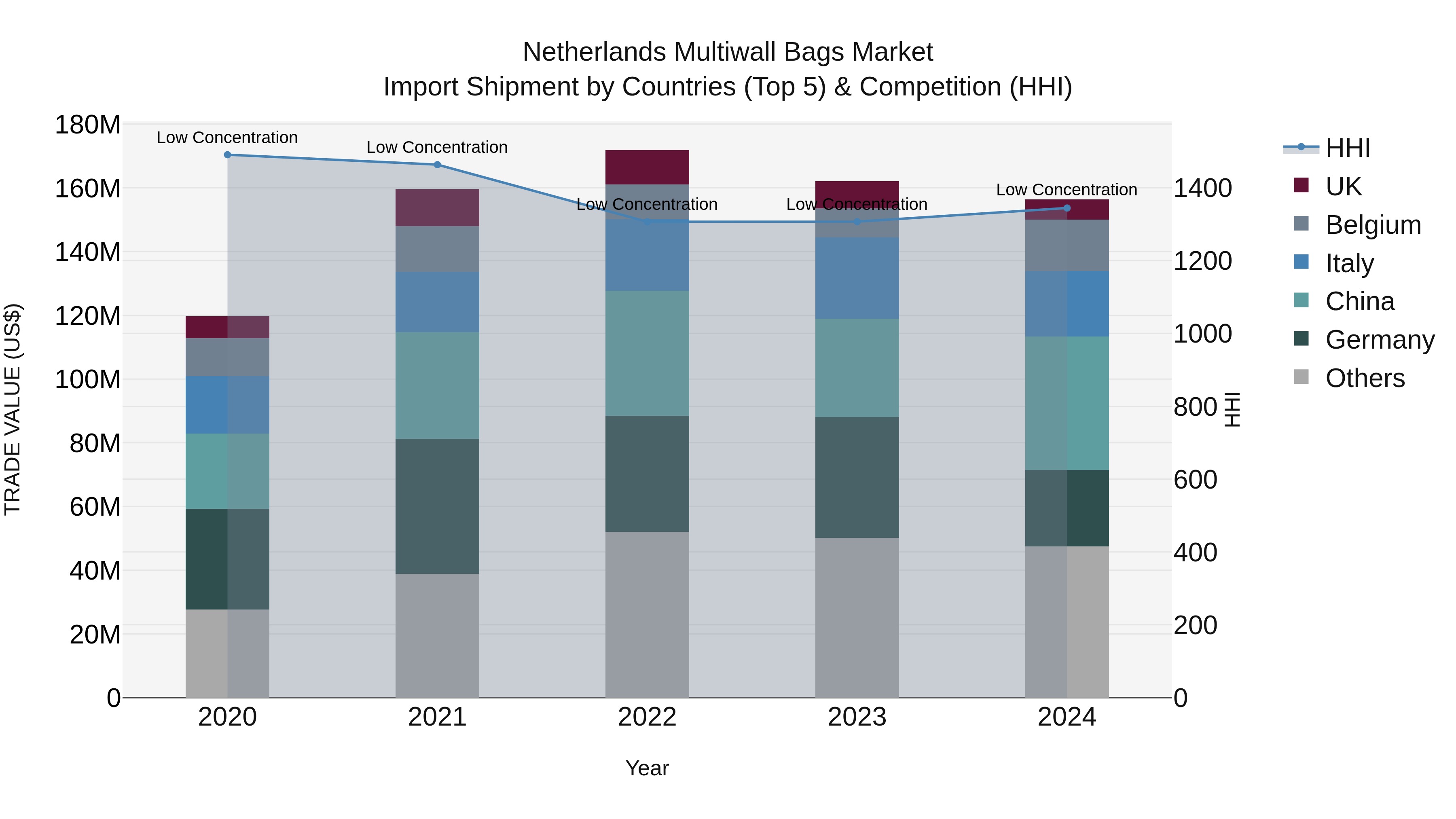 Netherlands Multiwall Bags Market Import Shipment by Countries (Top 5) & Competition (HHI)