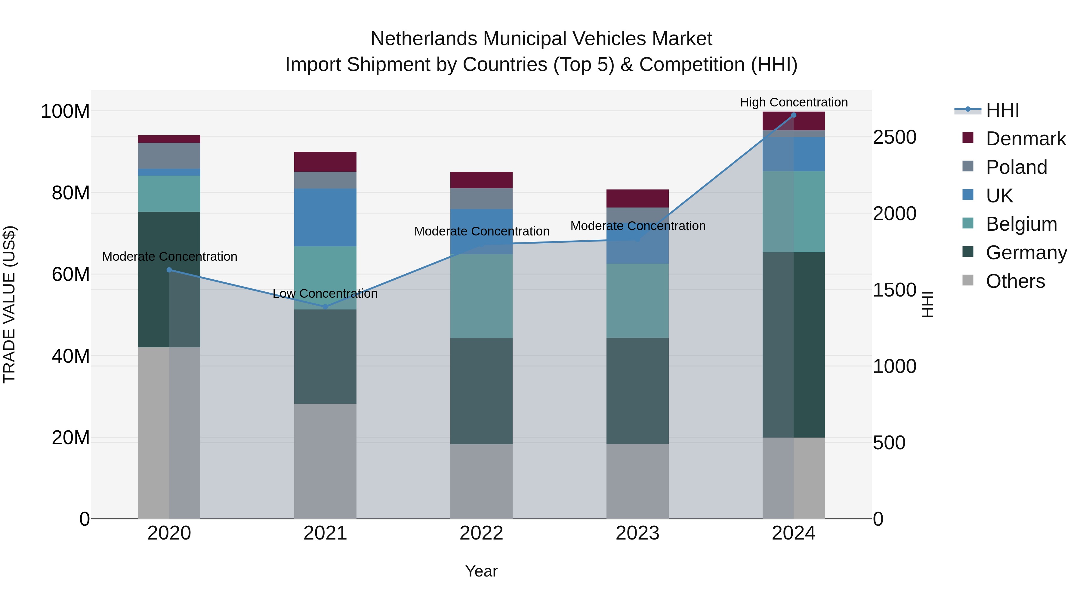Netherlands Municipal Vehicles Market Top 5 Importing Countries and Market Competition (HHI) Analysis