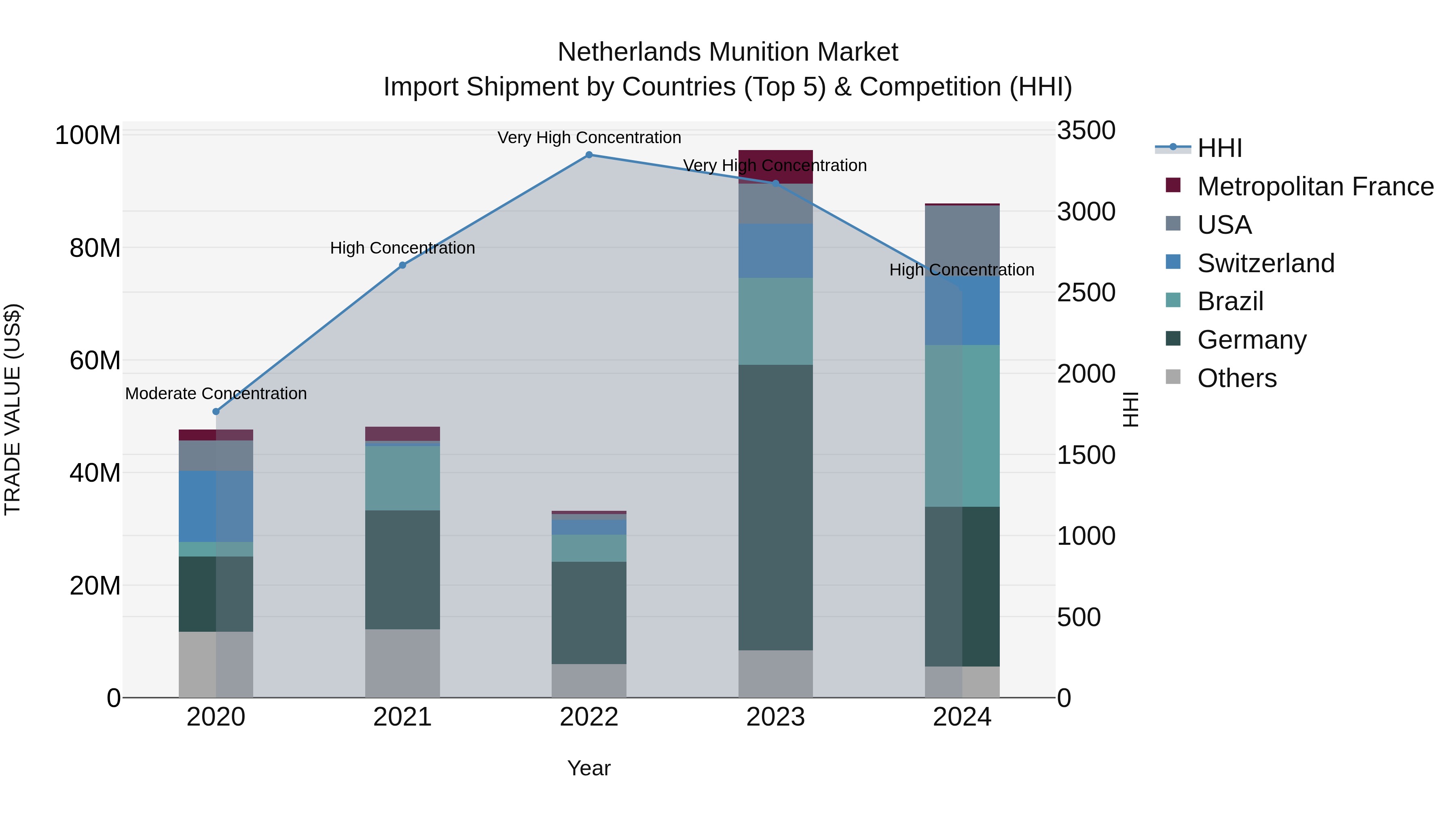 Netherlands Munition Market Import Shipment by Countries (Top 5) & Competition (HHI)