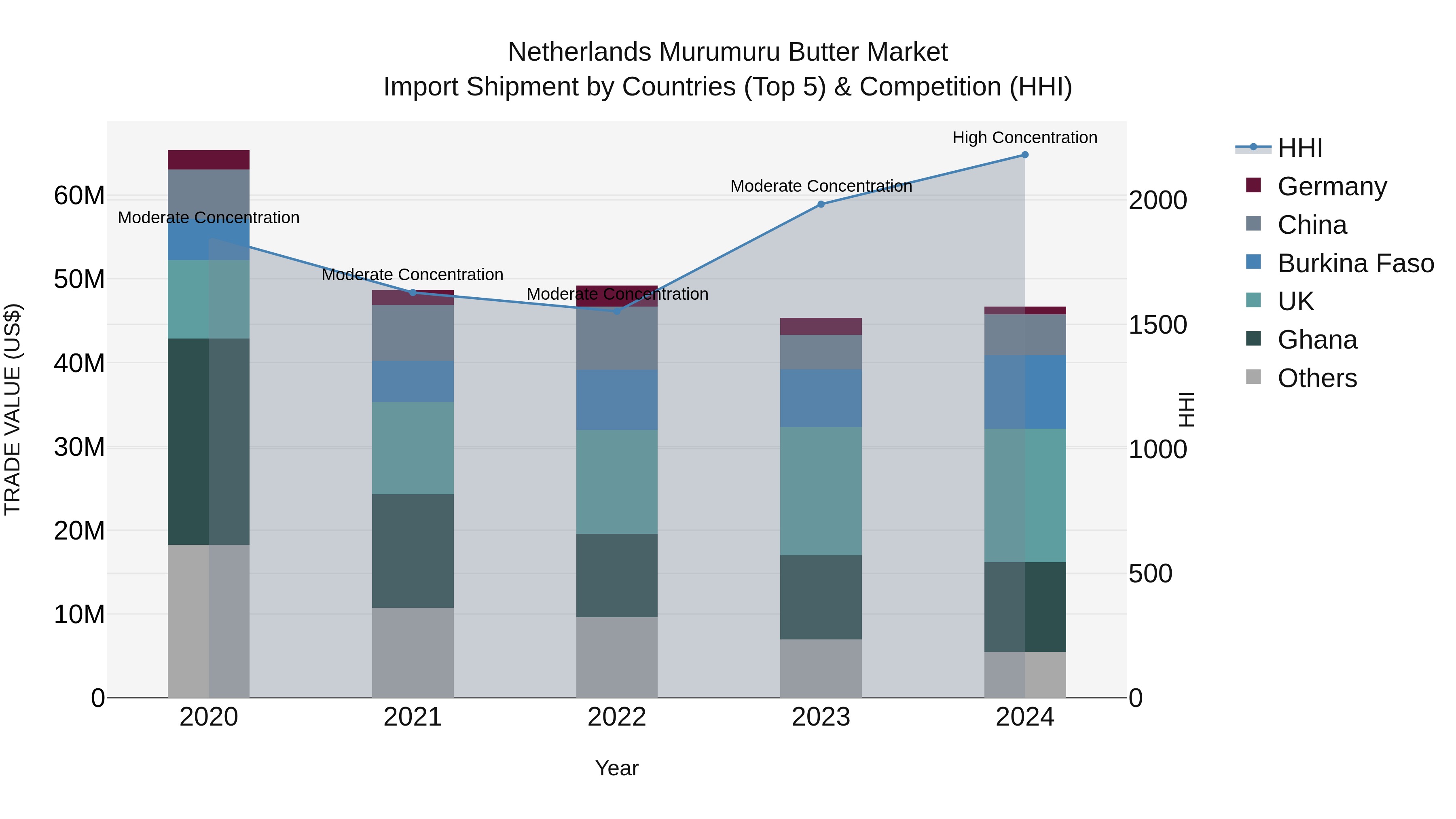 Netherlands Murumuru Butter Market Import Shipment by Countries (Top 5) & Competition (HHI)