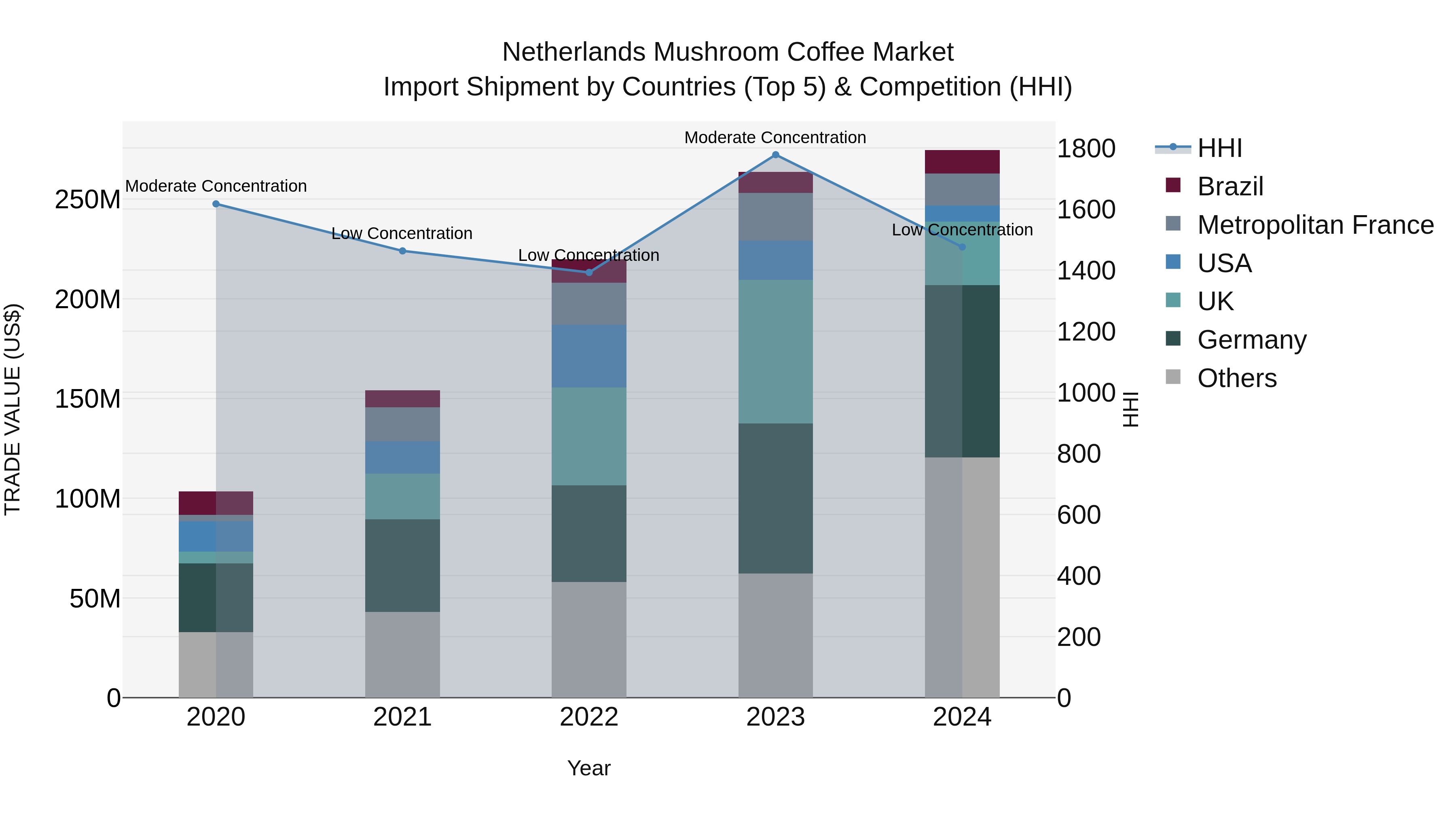 Netherlands Mushroom Coffee Market Import Shipment by Countries (Top 5) & Competition (HHI)