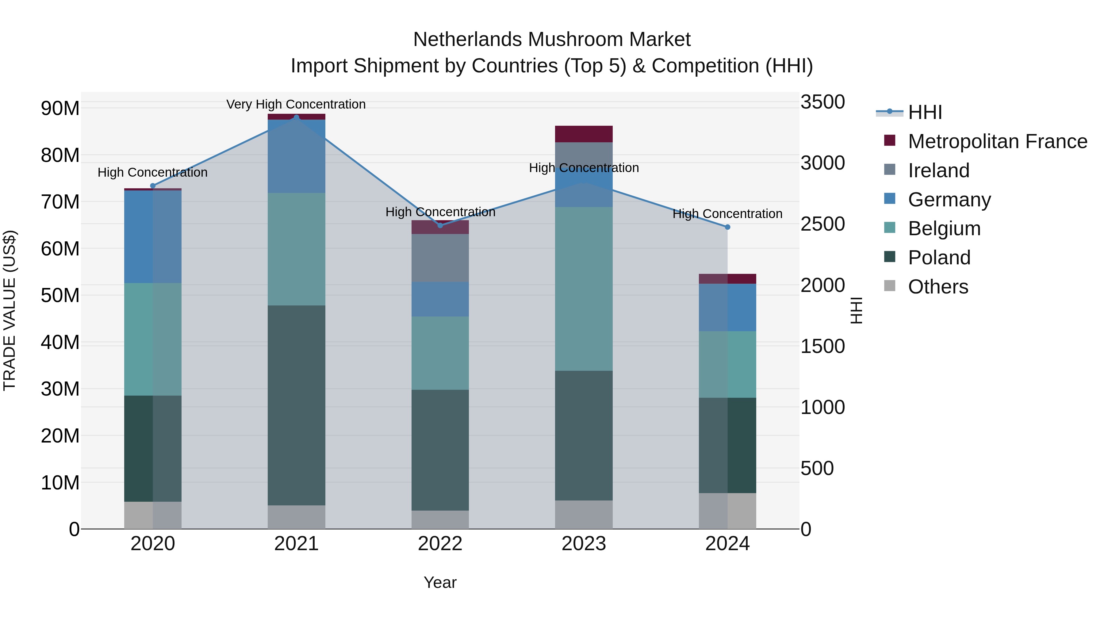 Netherlands Mushroom Market Top 5 Importing Countries and Market Competition (HHI) Analysis