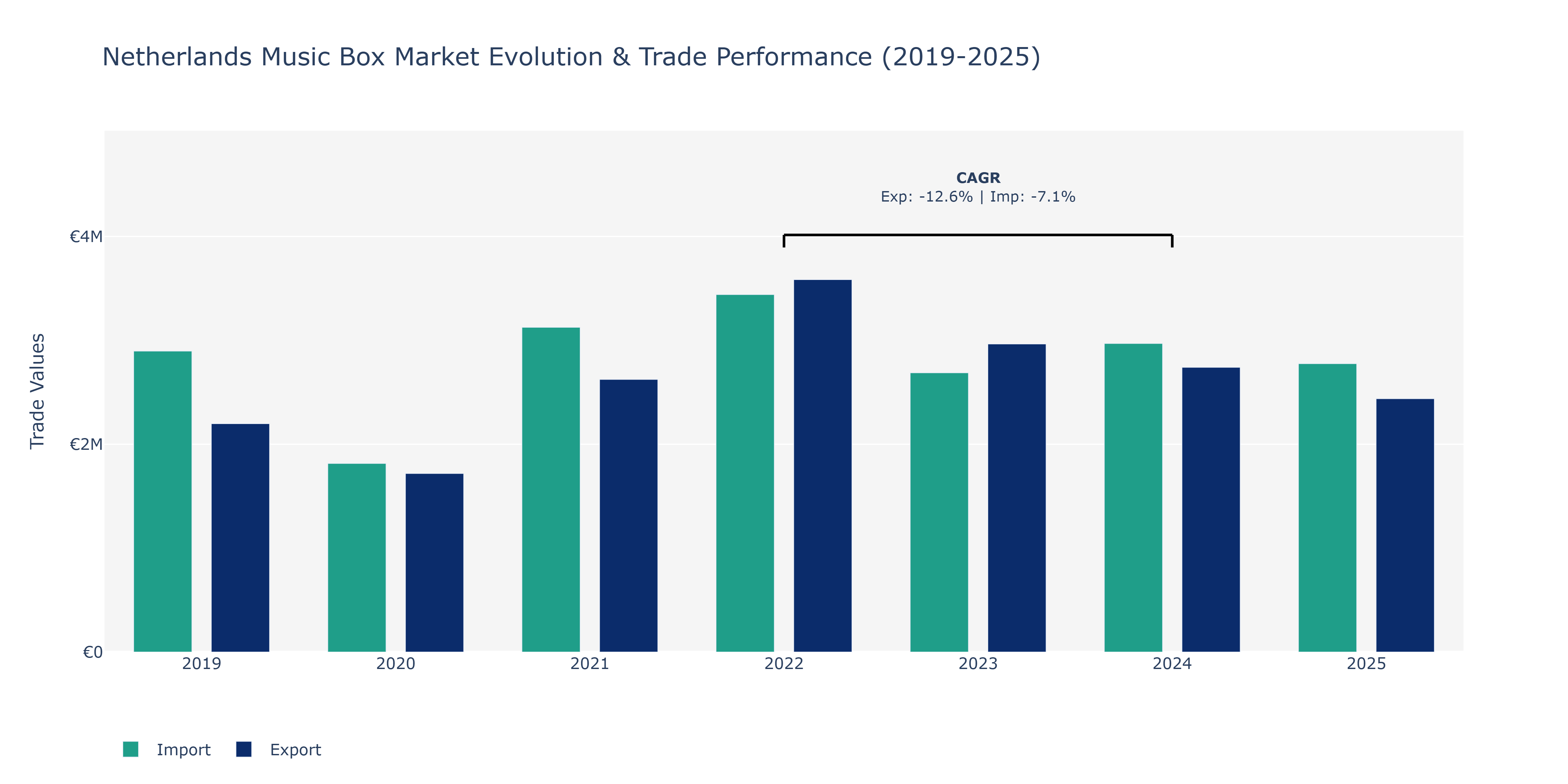 Netherlands Music Box Market: Production & Trade Performance (2019-2025)