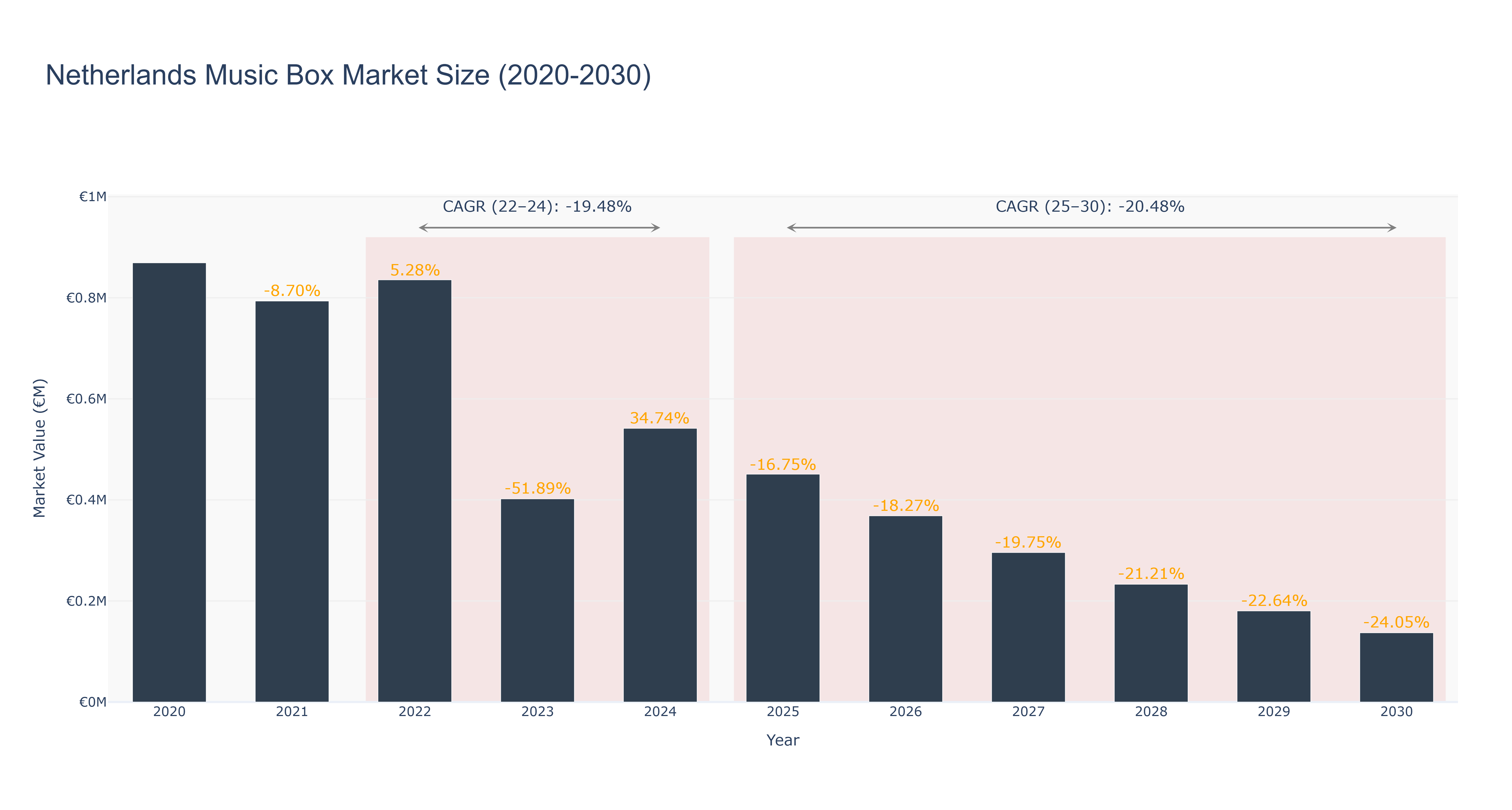 Netherlands Music Box Market Size (2020-2030)