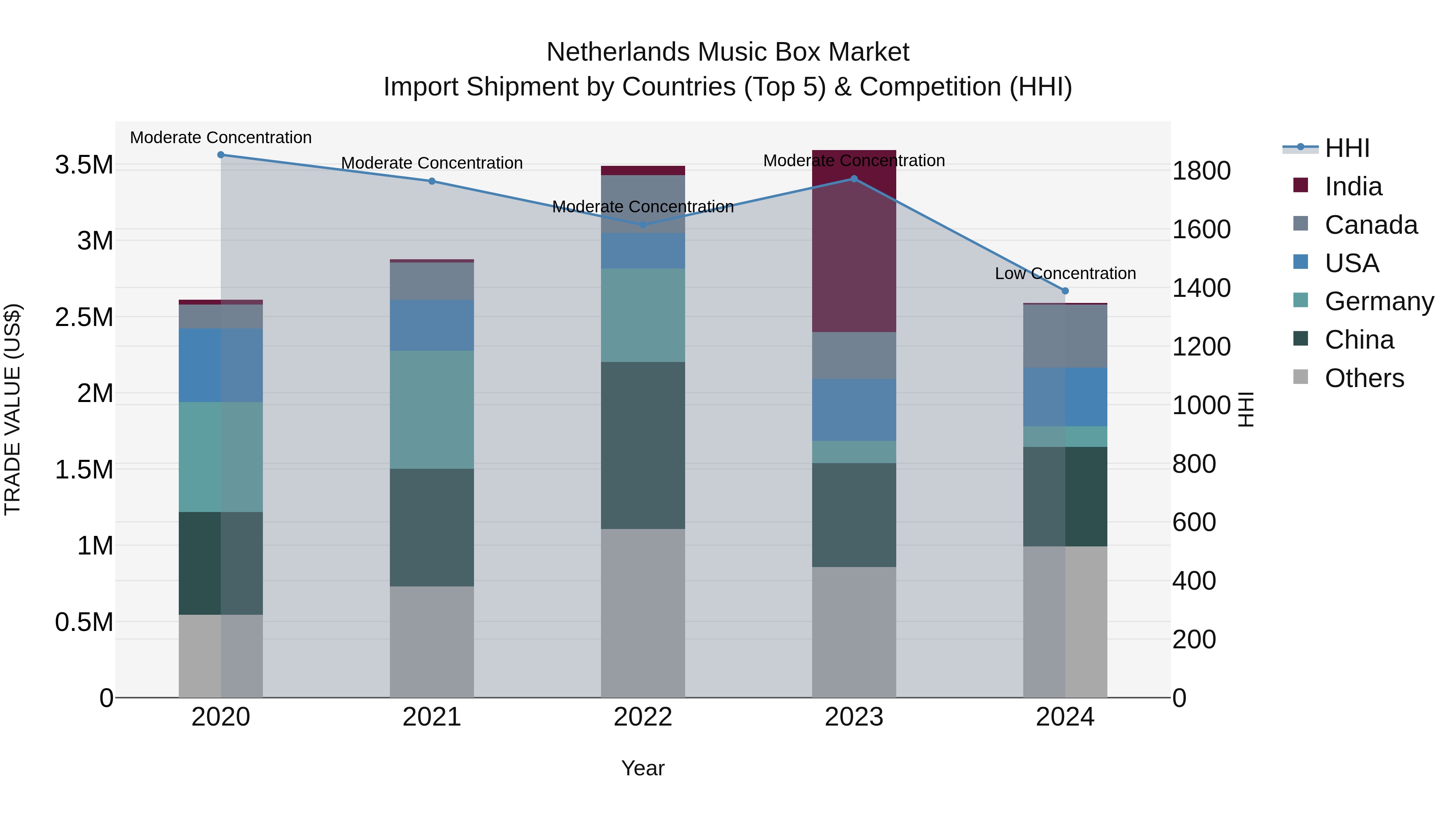 Netherlands Music Box Market Top 5 Importing Countries and Market Competition (HHI) Analysis