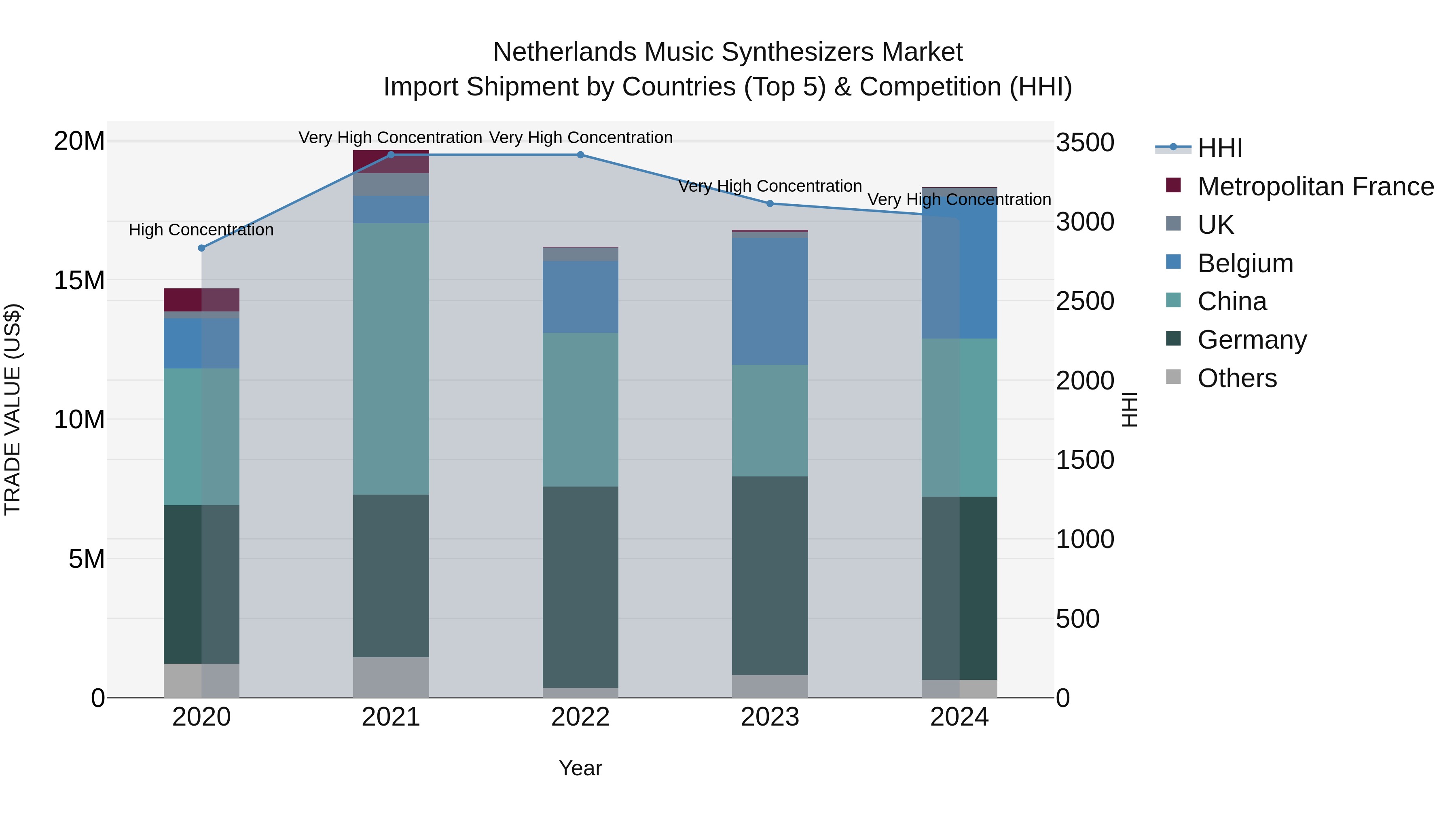 Netherlands Music Synthesizers Market Import Shipment by Countries (Top 5) & Competition (HHI)