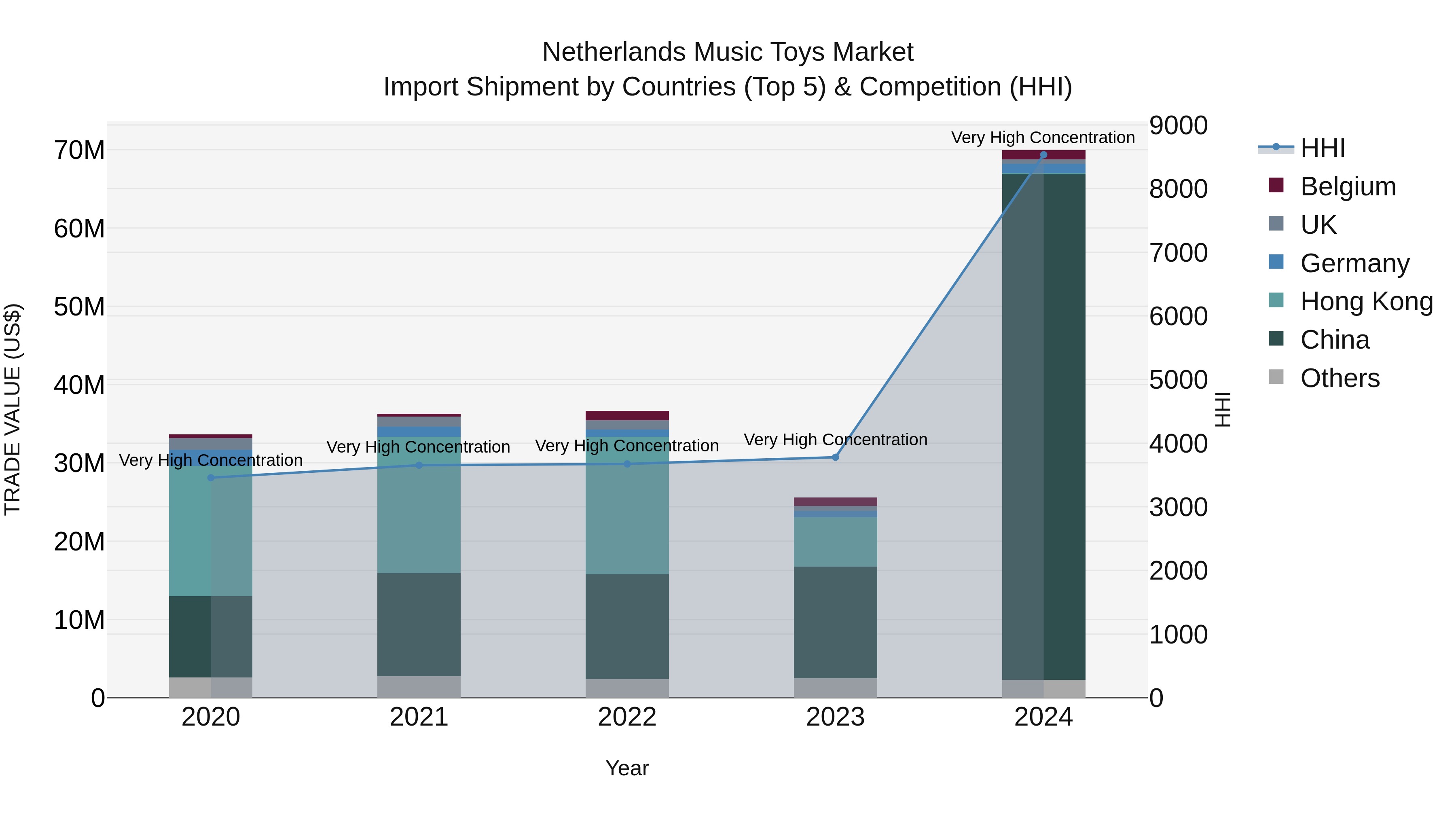 Netherlands Music Toys Market Top 5 Importing Countries and Market Competition (HHI) Analysis