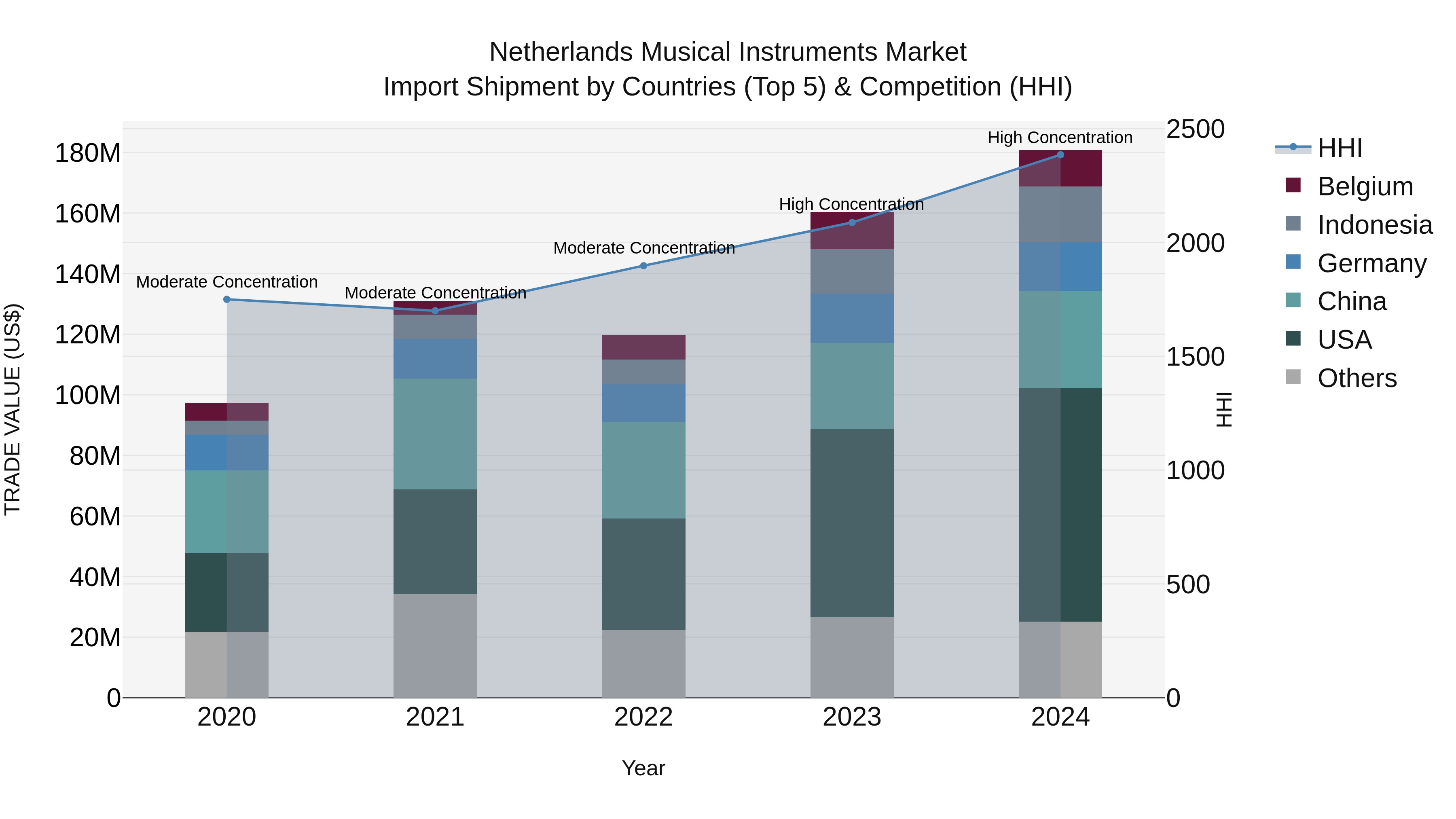 Netherlands Musical Instruments Market Top 5 Importing Countries and Market Competition (HHI) Analysis