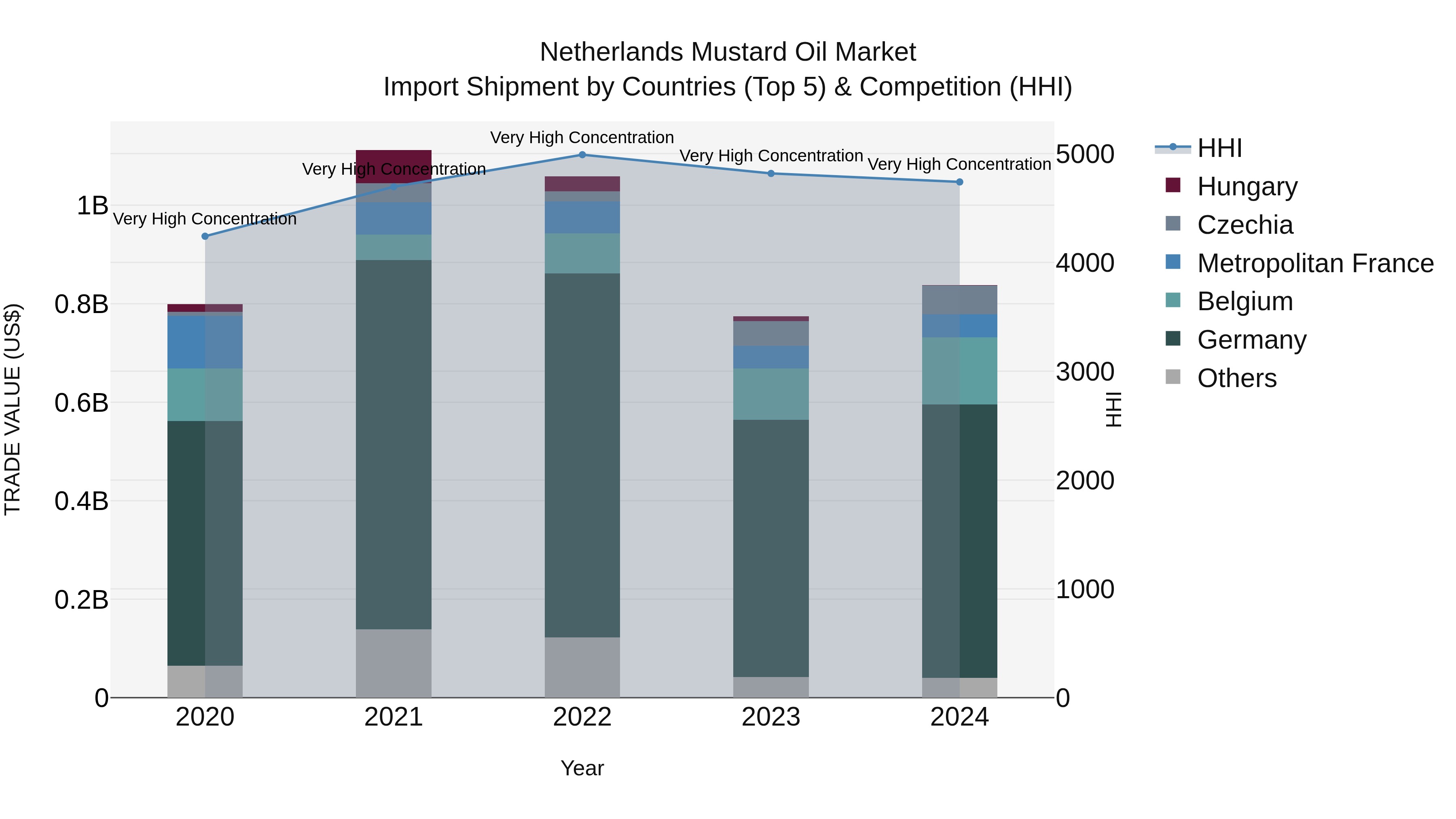 Netherlands Mustard Oil Market Top 5 Importing Countries and Market Competition (HHI) Analysis