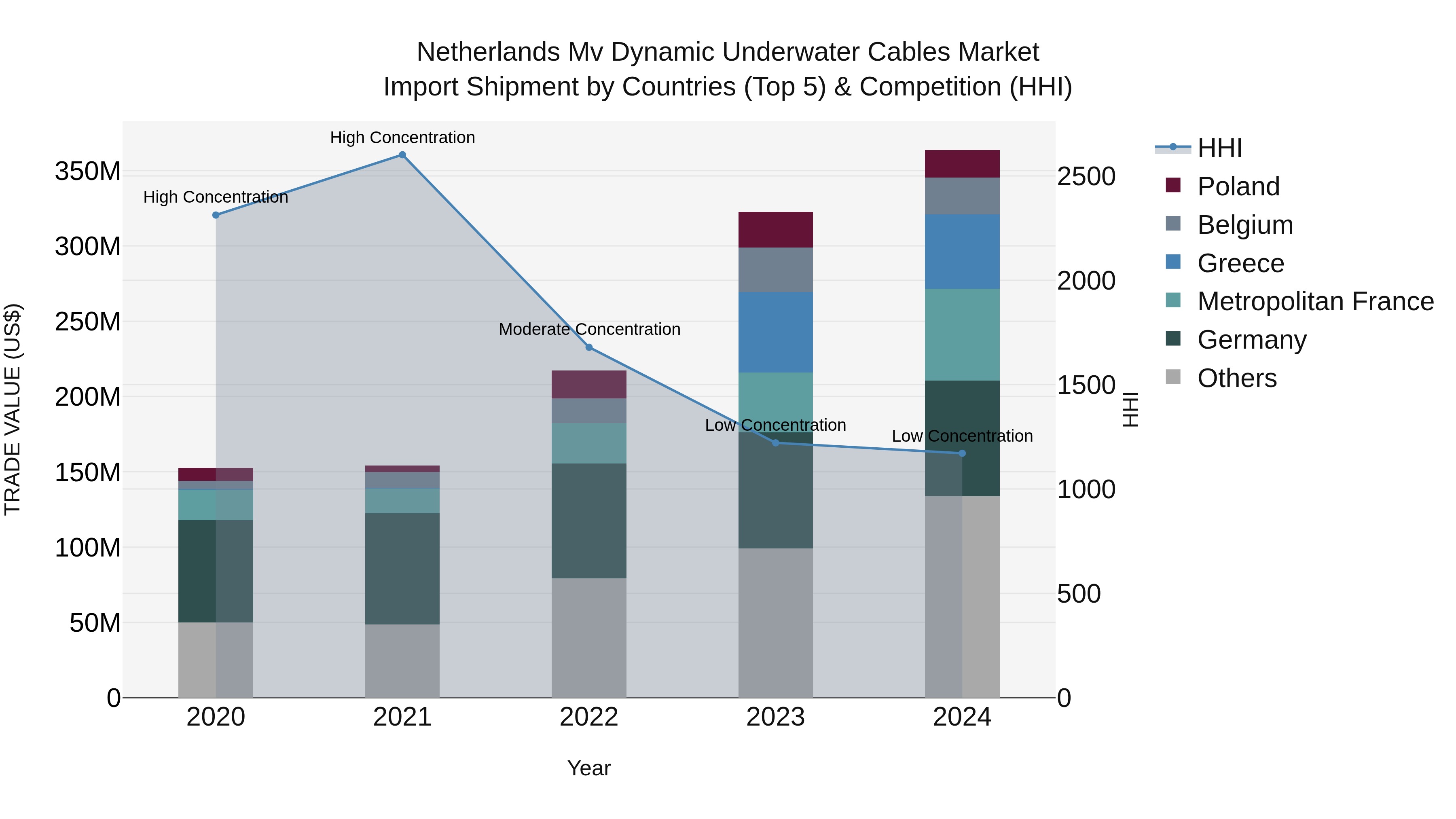 Netherlands Mv Dynamic Underwater Cables Market Import Shipment by Countries (Top 5) & Competition (HHI)