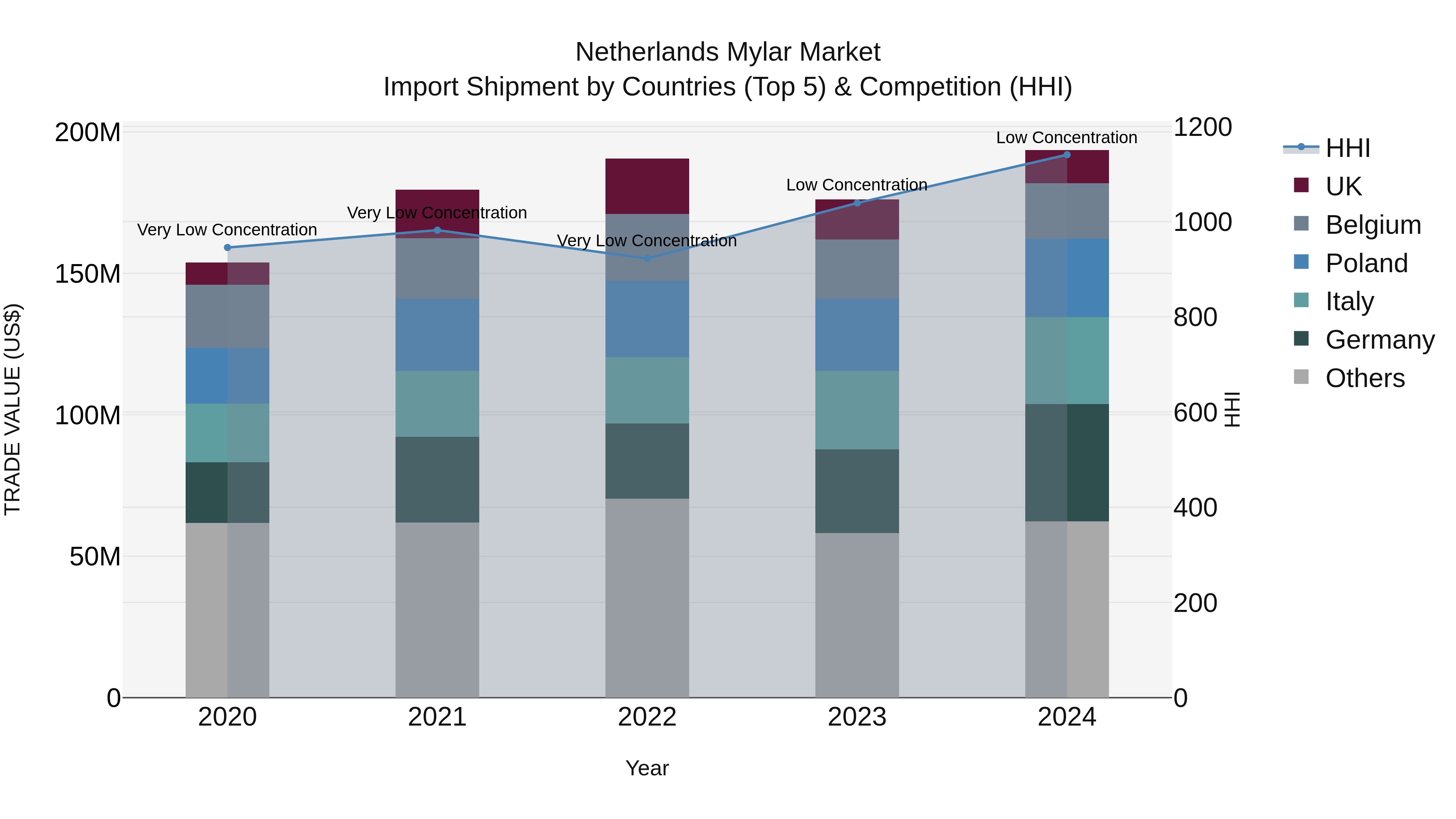 Netherlands Mylar Market Top 5 Importing Countries and Market Competition (HHI) Analysis