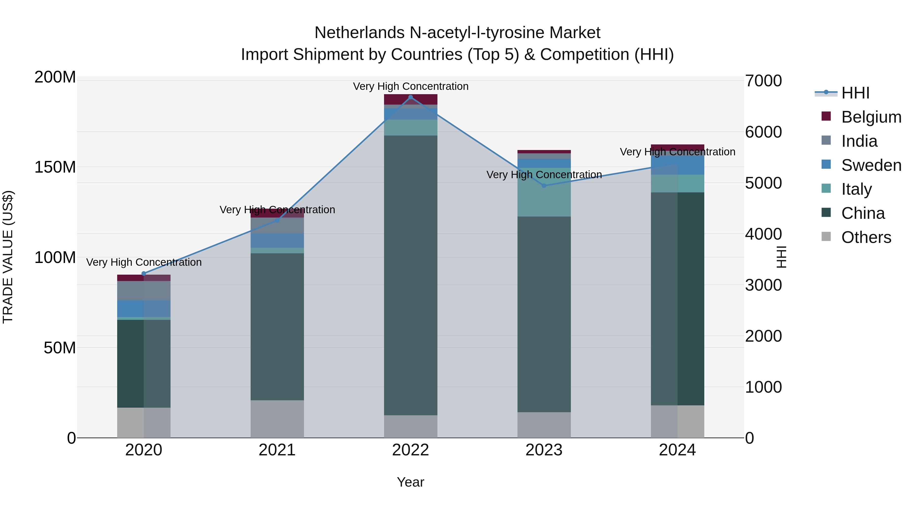 Netherlands N-acetyl-l-tyrosine Market Import Shipment by Countries (Top 5) & Competition (HHI)
