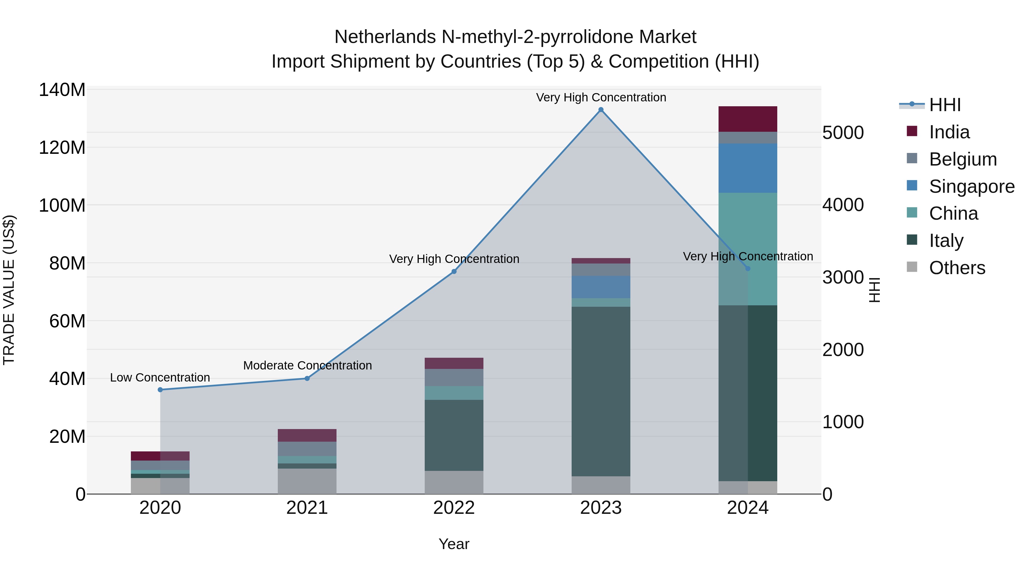 Netherlands N-methyl-2-pyrrolidone Market Import Shipment by Countries (Top 5) & Competition (HHI)