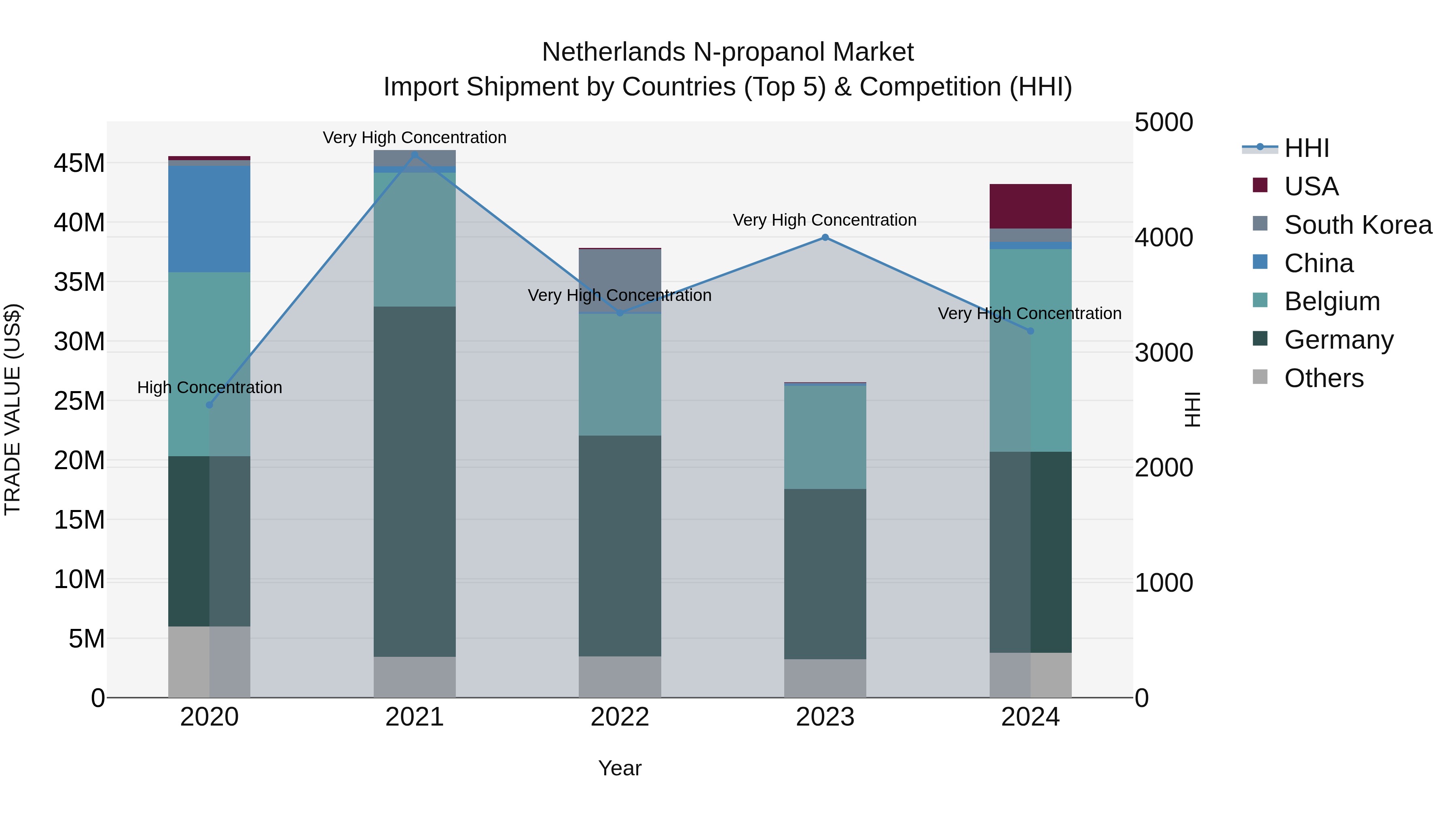Netherlands N-propanol Market Top 5 Importing Countries and Market Competition (HHI) Analysis