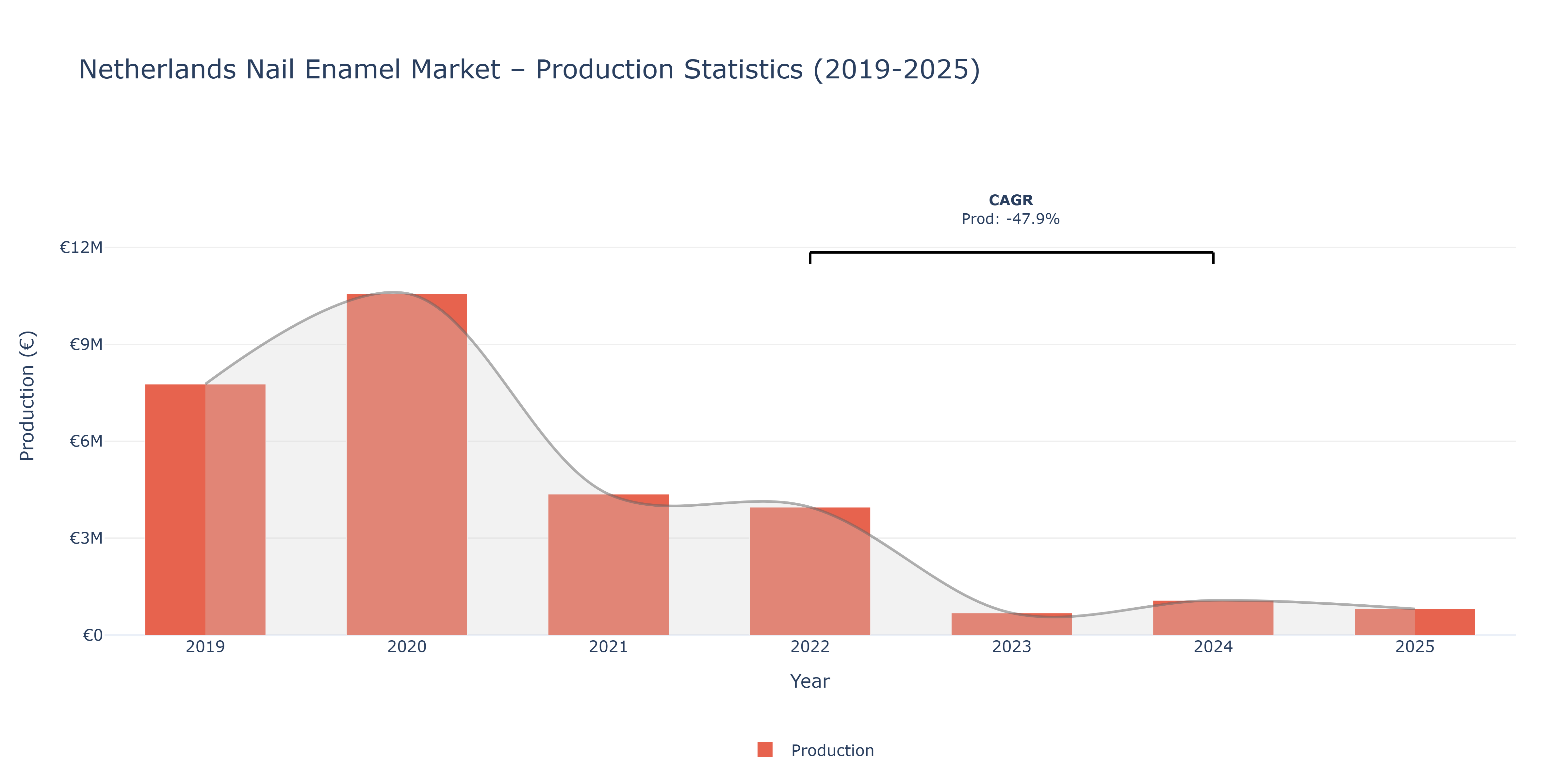Netherlands Nail Enamel  - Market Production Statistics (2019-2025)