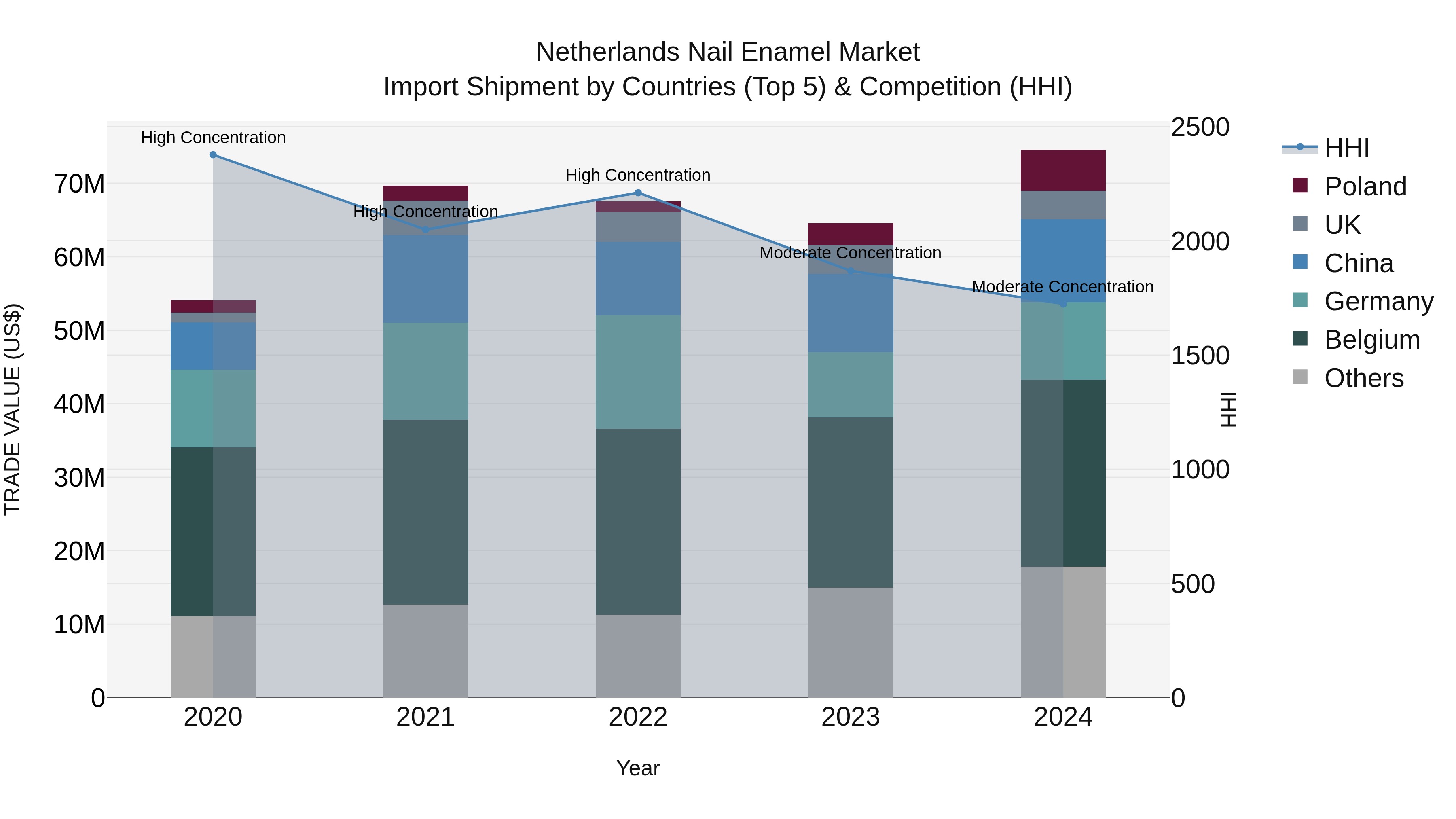 Netherlands Nail Enamel Market Top 5 Importing Countries and Market Competition (HHI) Analysis
