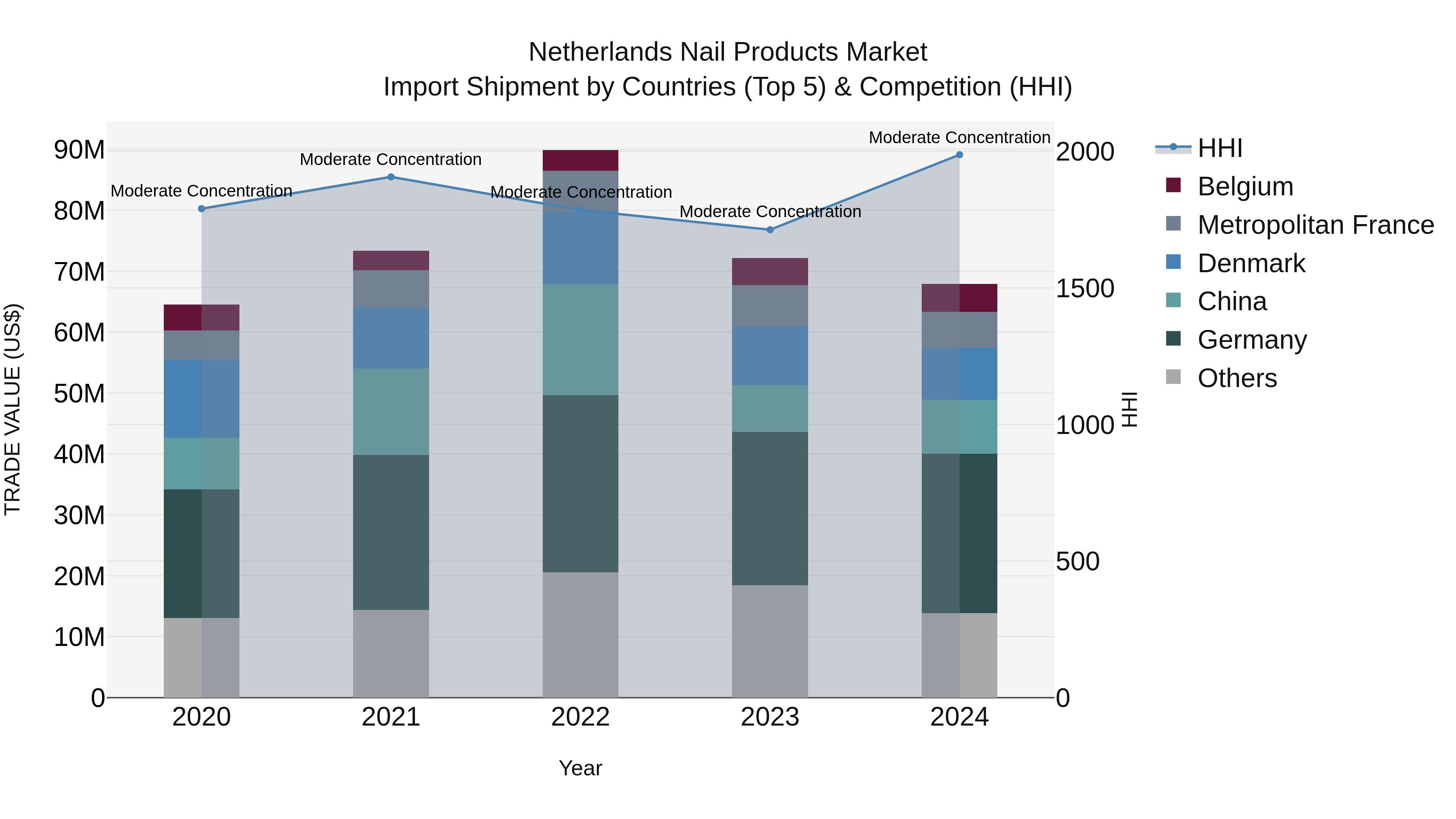 Netherlands Nail Products Market Import Shipment by Countries (Top 5) & Competition (HHI)