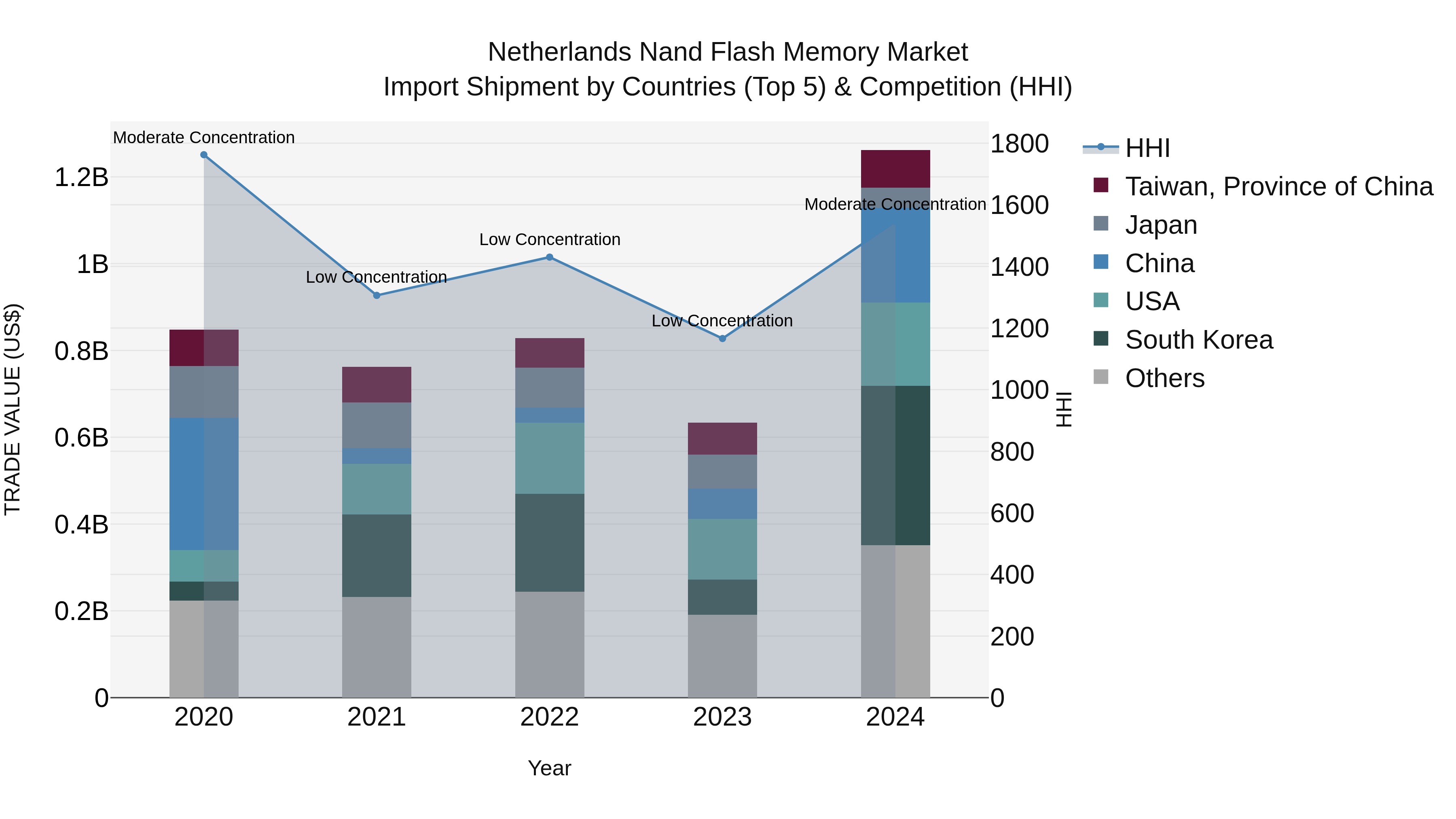 Netherlands Nand Flash Memory Market Top 5 Importing Countries and Market Competition (HHI) Analysis