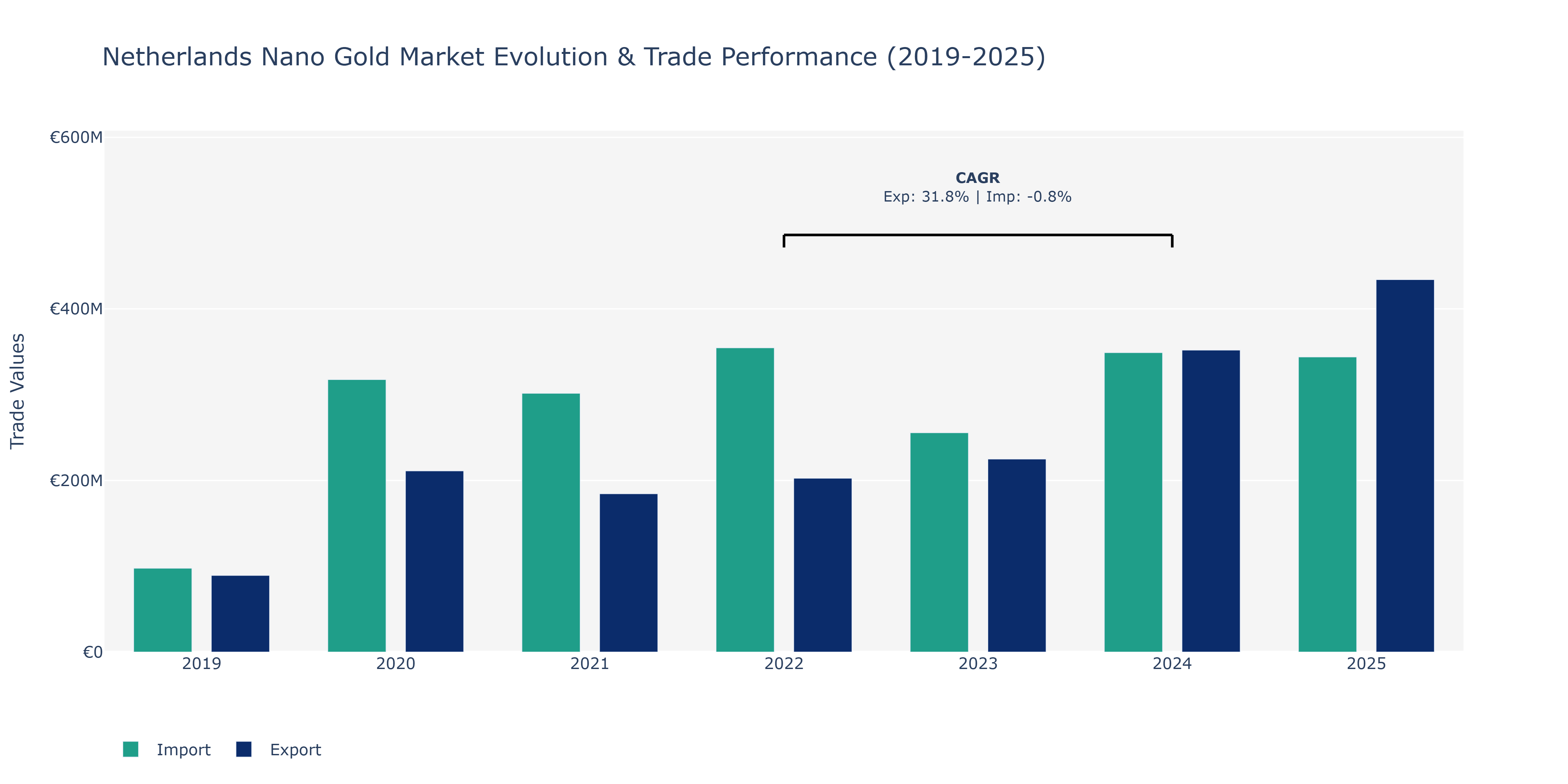 Netherlands Nano Gold Market: Production & Trade Performance (2019-2025)