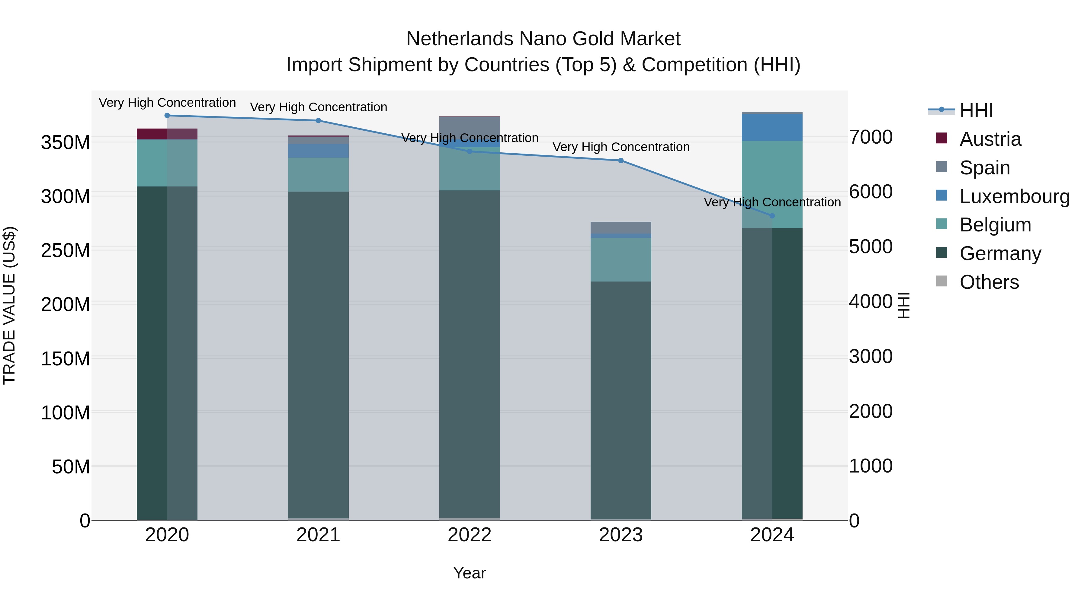Netherlands Nano Gold Market Top 5 Importing Countries and Market Competition (HHI) Analysis