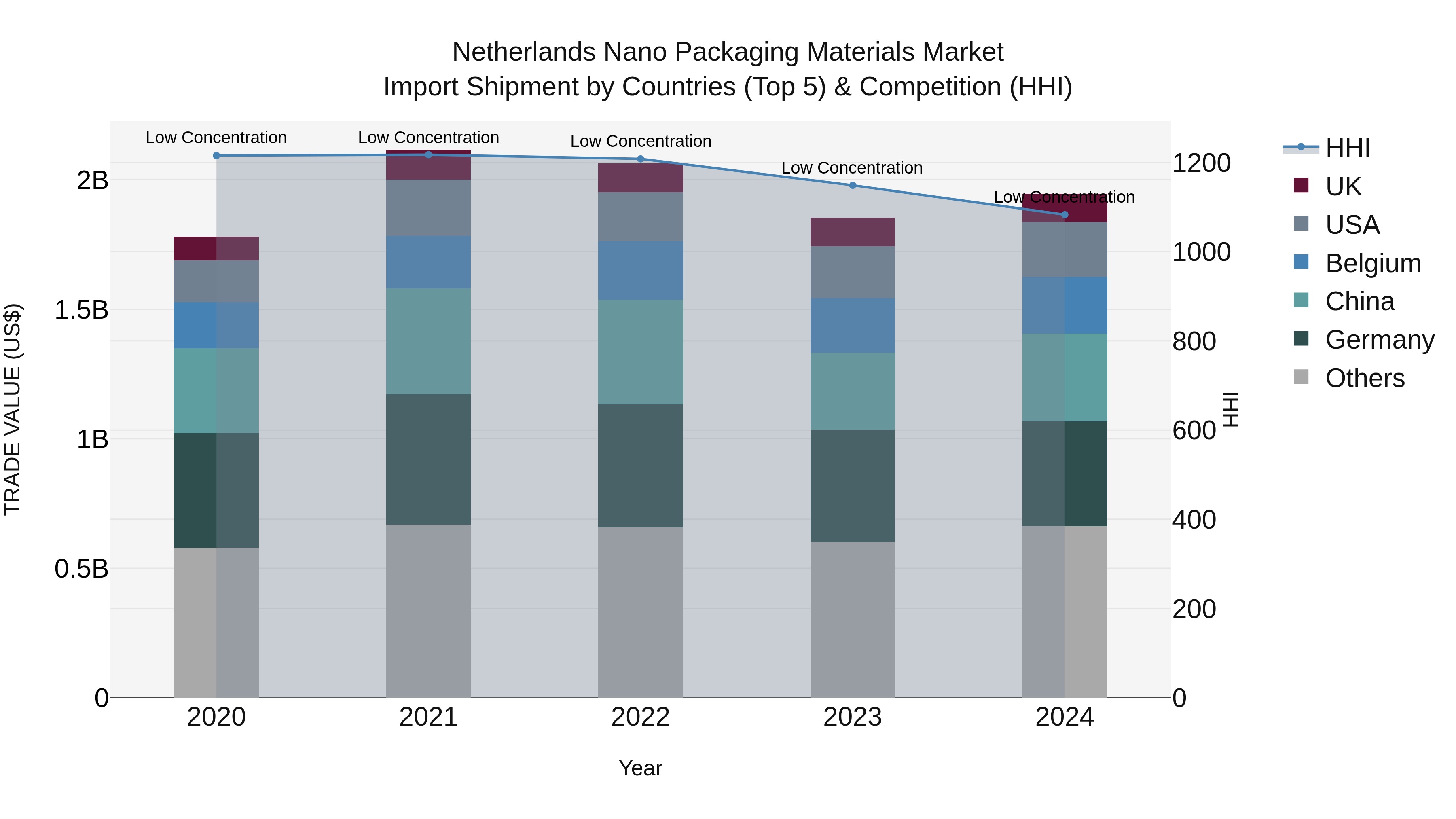 Netherlands Nano Packaging Materials Market Import Shipment by Countries (Top 5) & Competition (HHI)