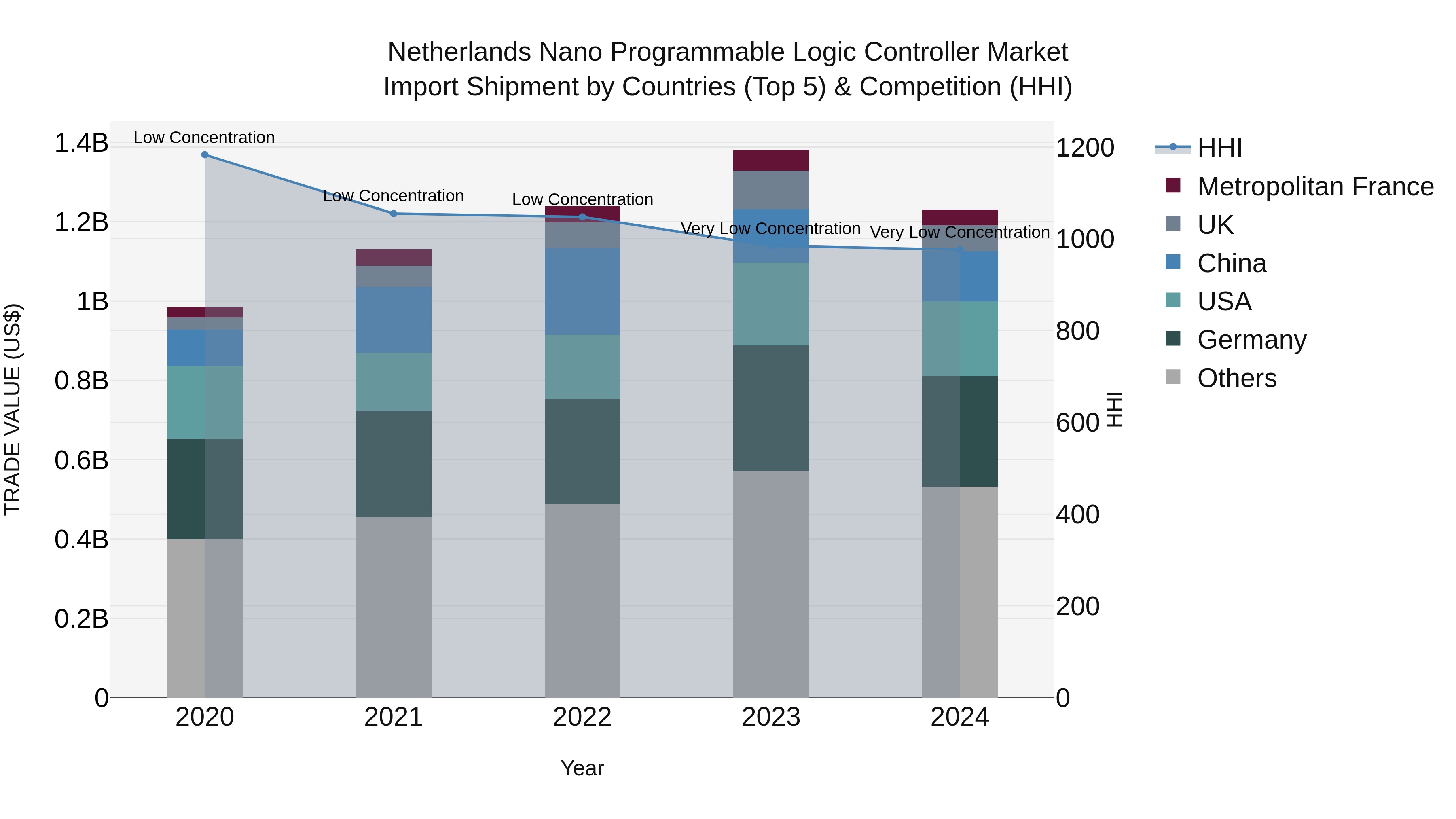 Netherlands Nano Programmable Logic Controller Market Top 5 Importing Countries and Market Competition (HHI) Analysis