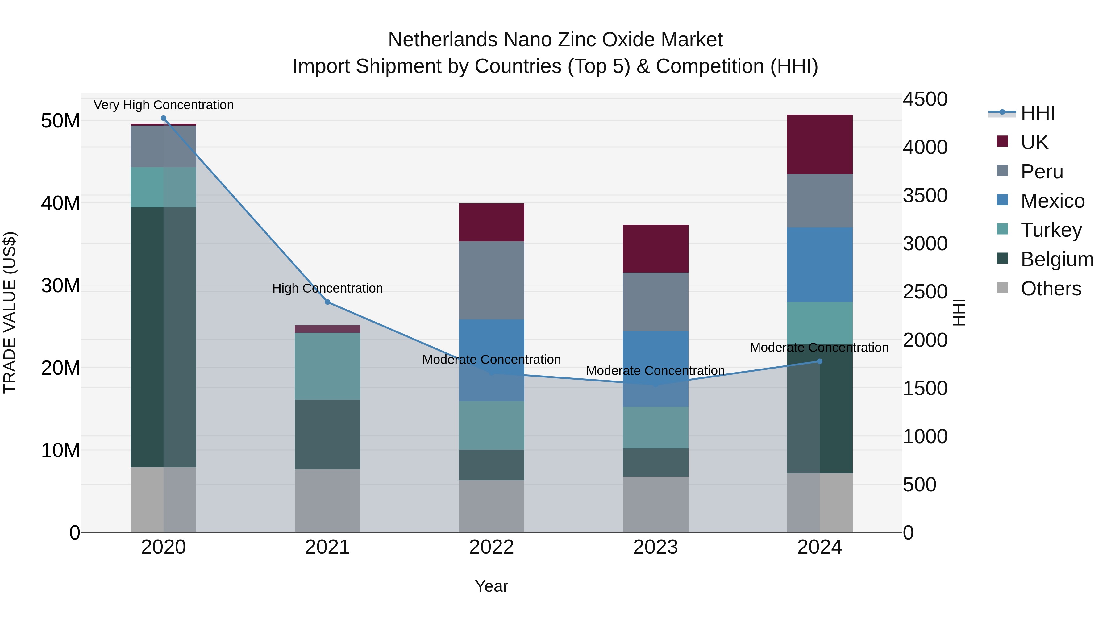 Netherlands Nano Zinc Oxide Market Import Shipment by Countries (Top 5) & Competition (HHI)