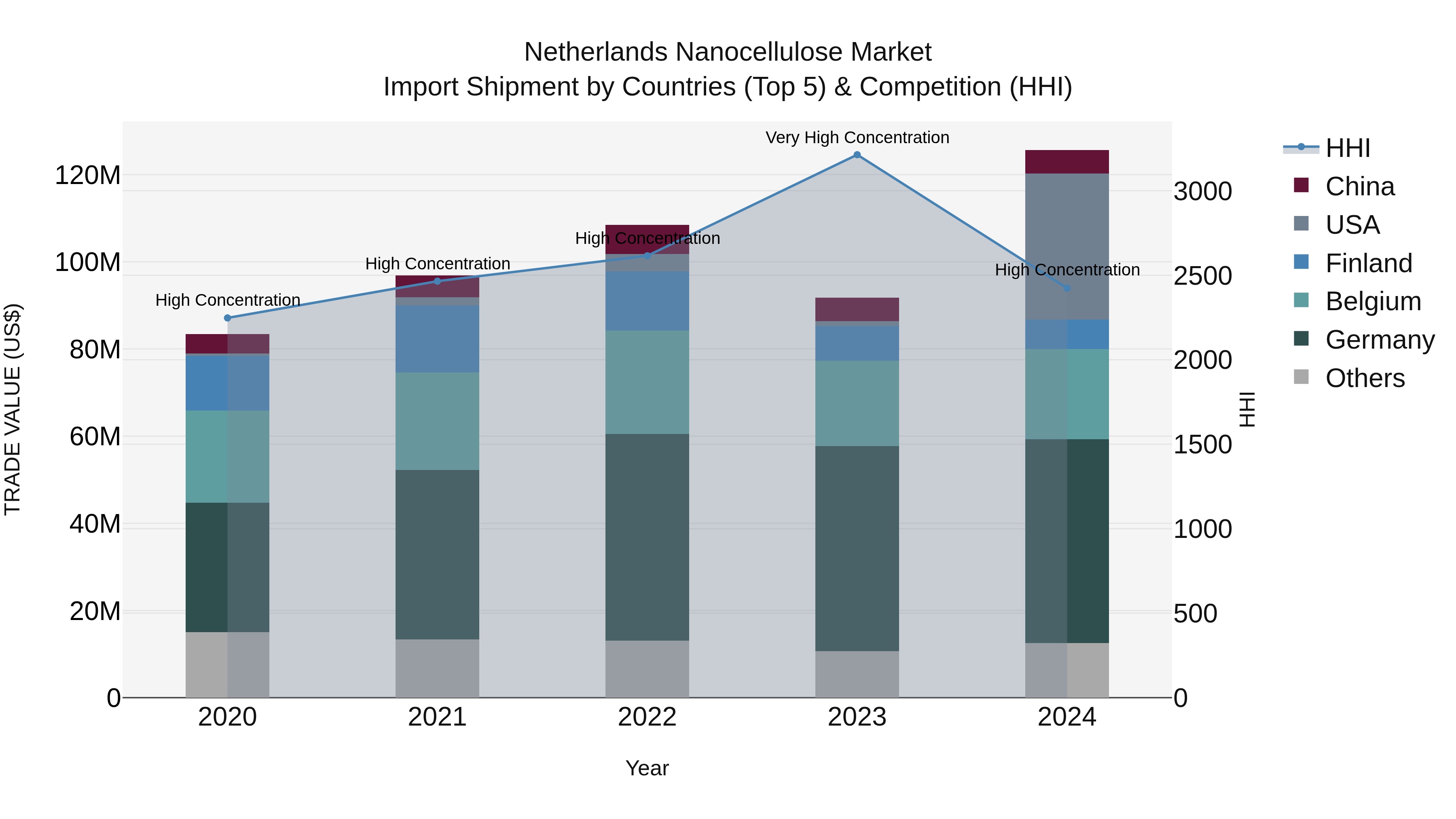 Netherlands Nanocellulose Market Top 5 Importing Countries and Market Competition (HHI) Analysis