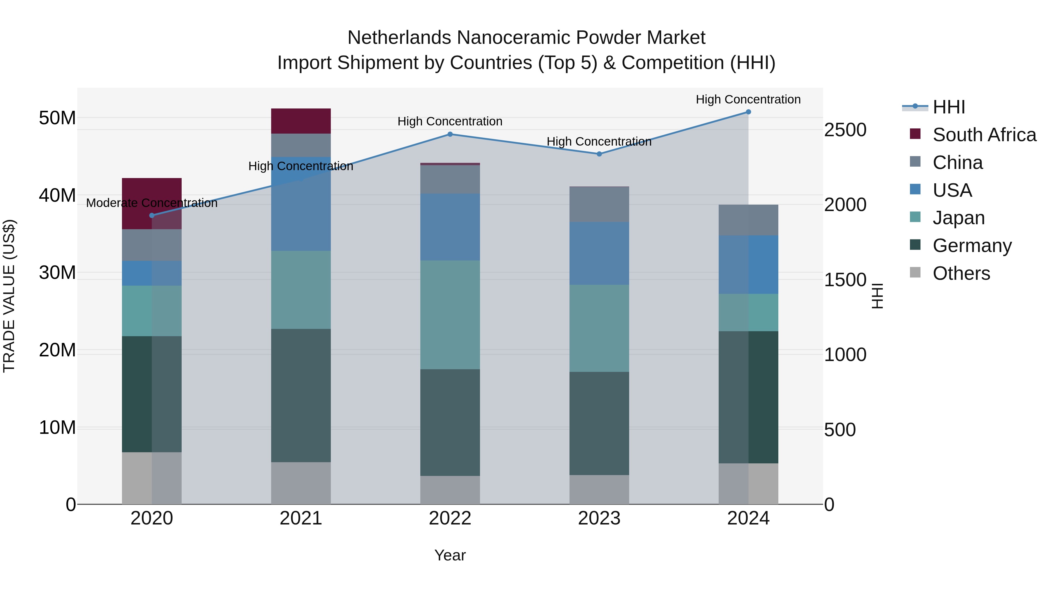 Netherlands Nanoceramic Powder Market Import Shipment by Countries (Top 5) & Competition (HHI)