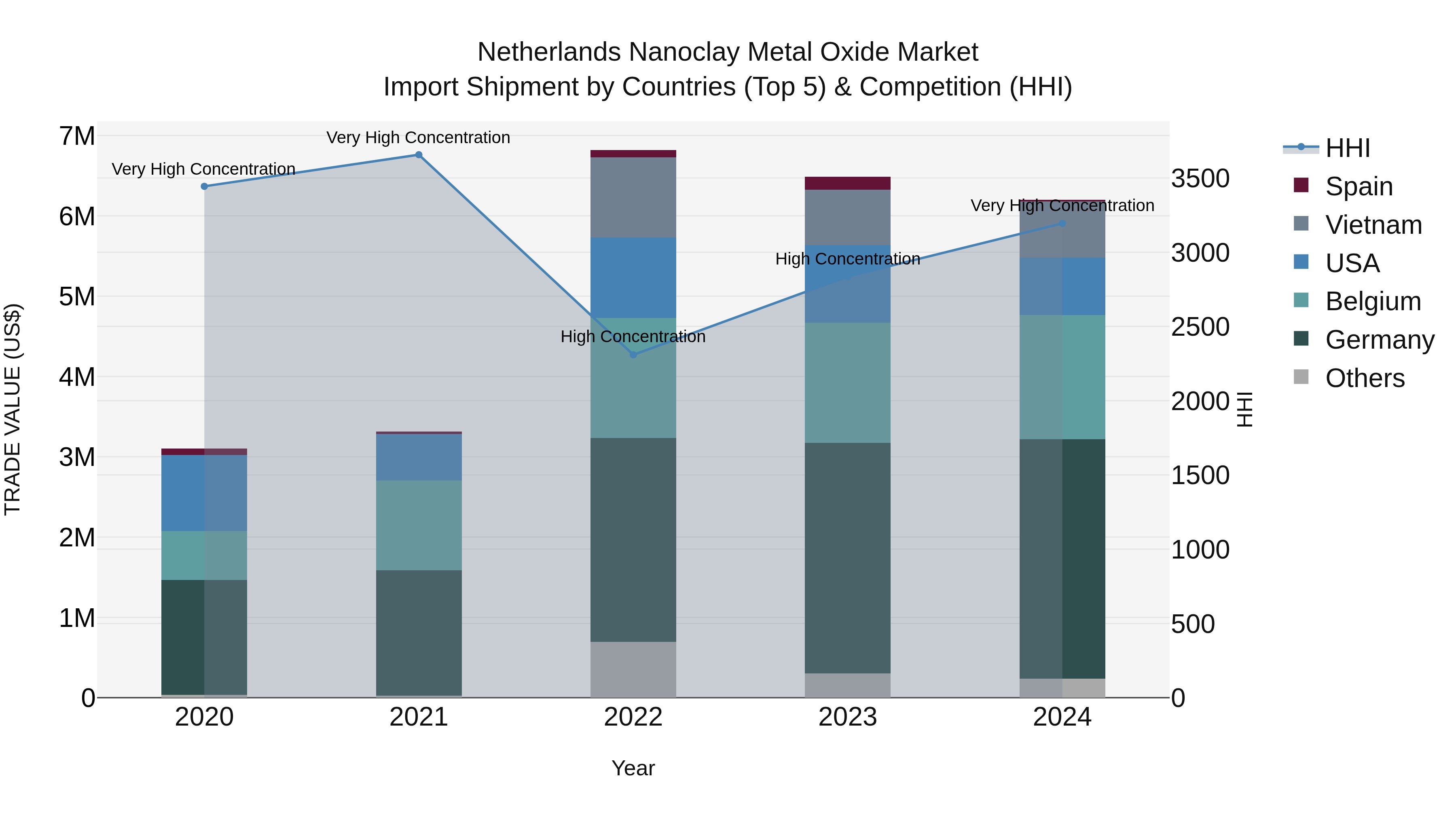 Netherlands Nanoclay Metal Oxide Market Import Shipment by Countries (Top 5) & Competition (HHI)