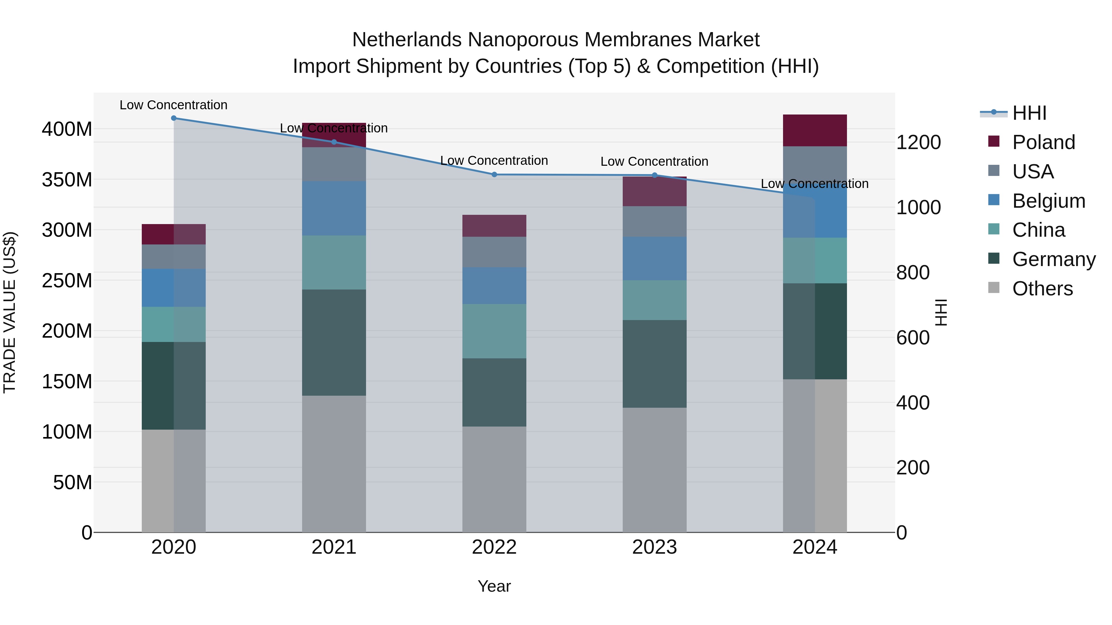Netherlands Nanoporous Membranes Market Import Shipment by Countries (Top 5) & Competition (HHI)