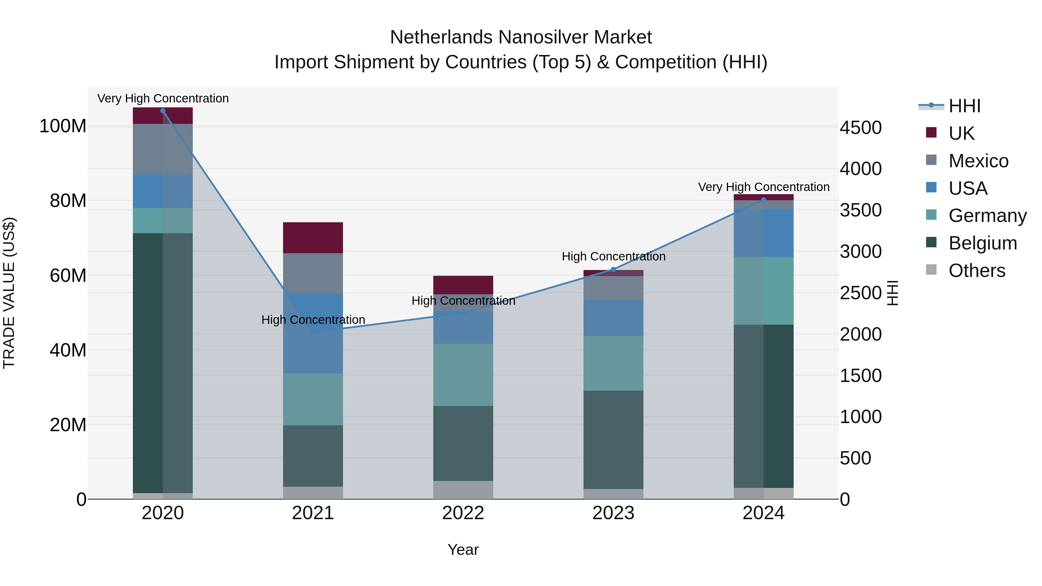 Netherlands Nanosilver Market Top 5 Importing Countries and Market Competition (HHI) Analysis