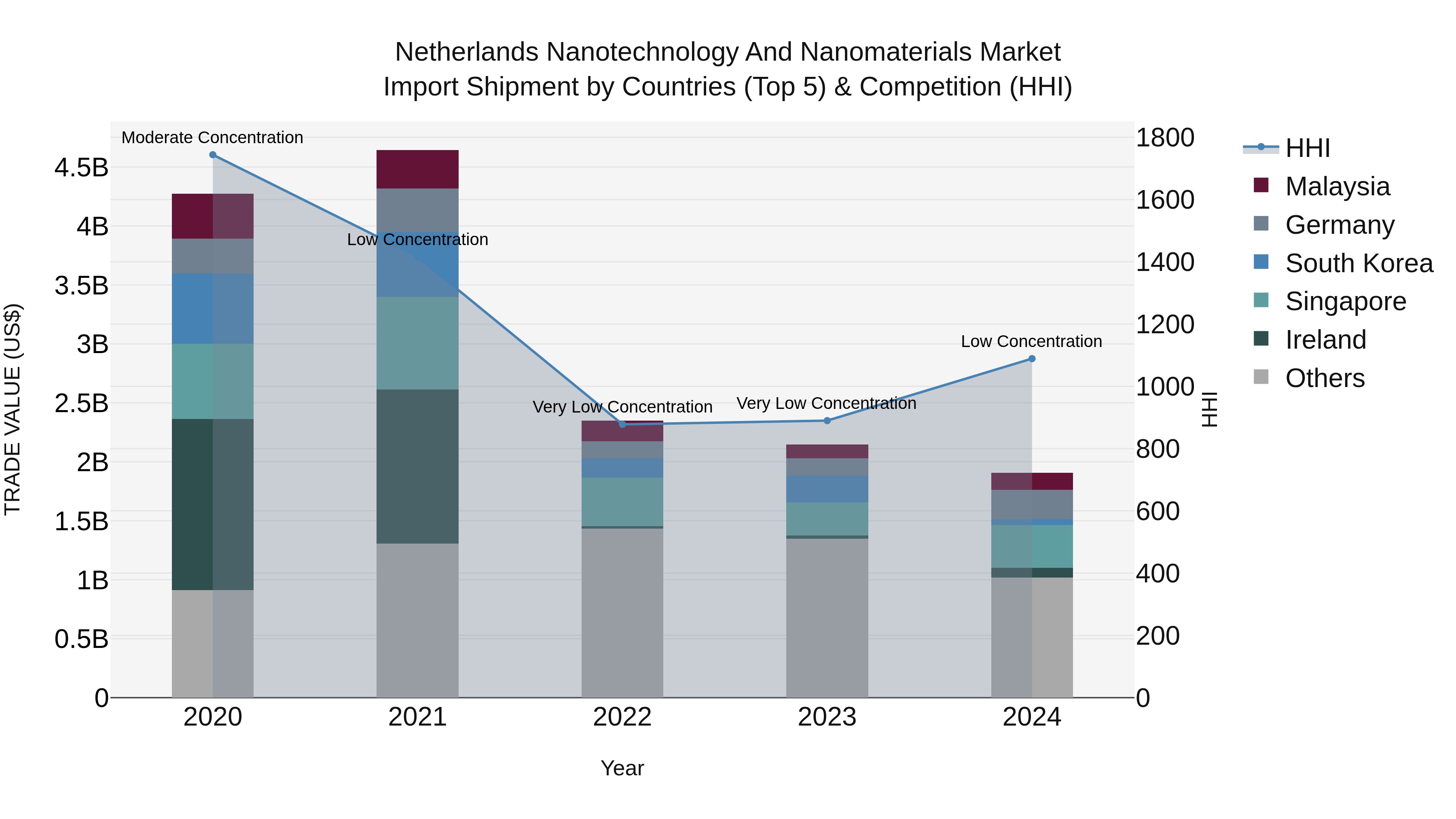 Netherlands Nanotechnology and Nanomaterials Market Top 5 Importing Countries and Market Competition (HHI) Analysis