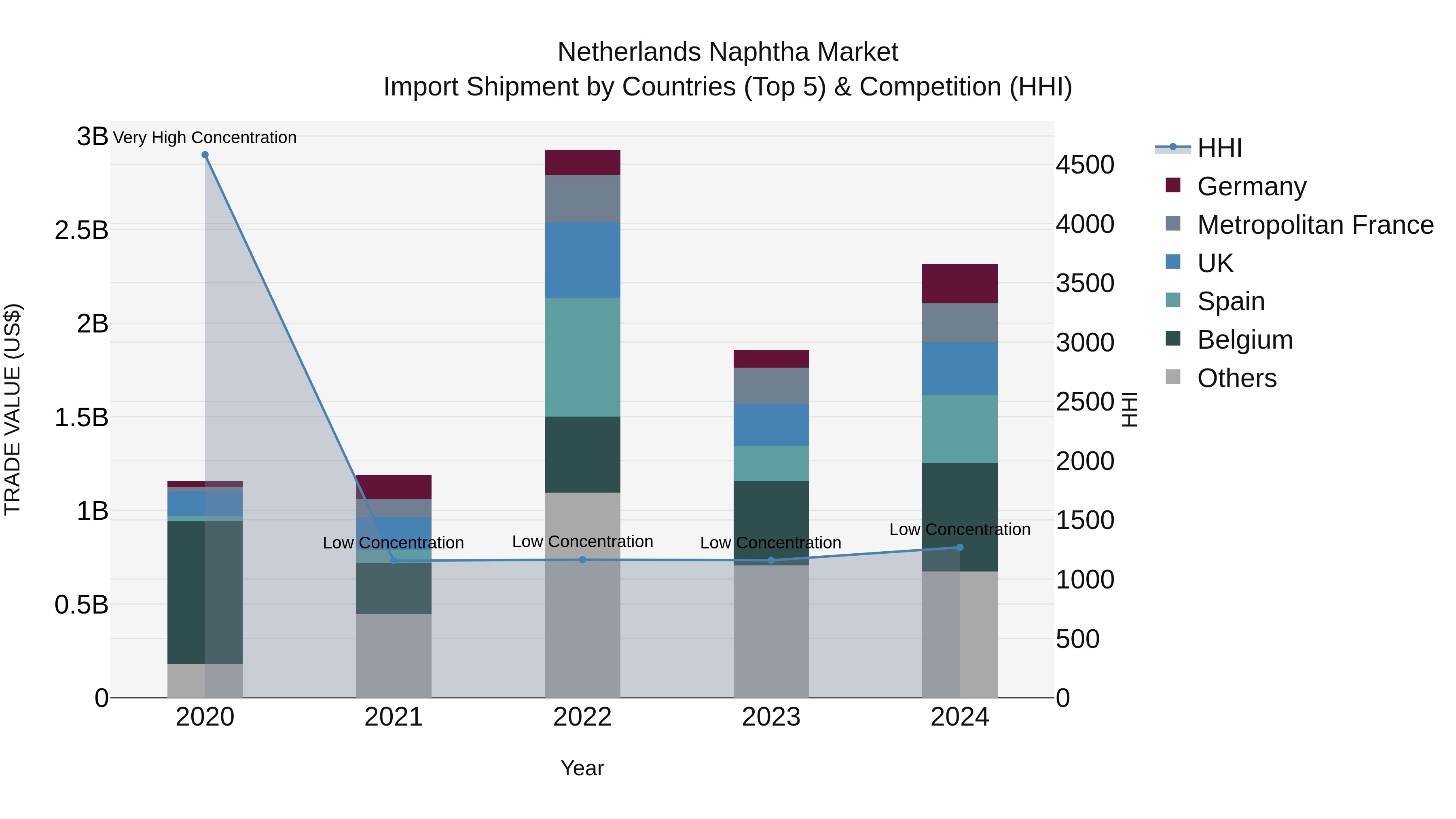 Netherlands Naphtha Market Import Shipment by Countries (Top 5) & Competition (HHI)